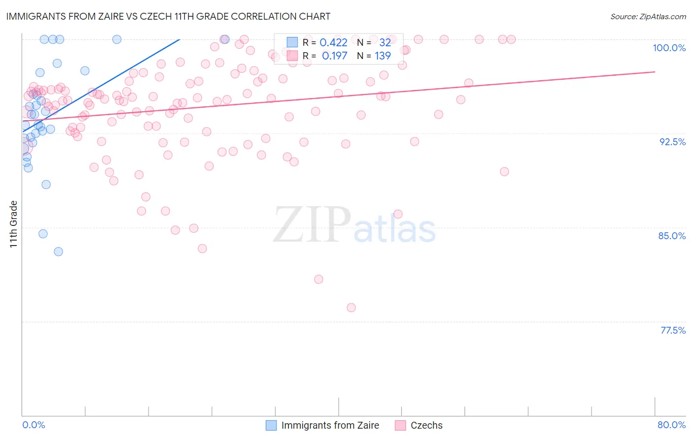 Immigrants from Zaire vs Czech 11th Grade