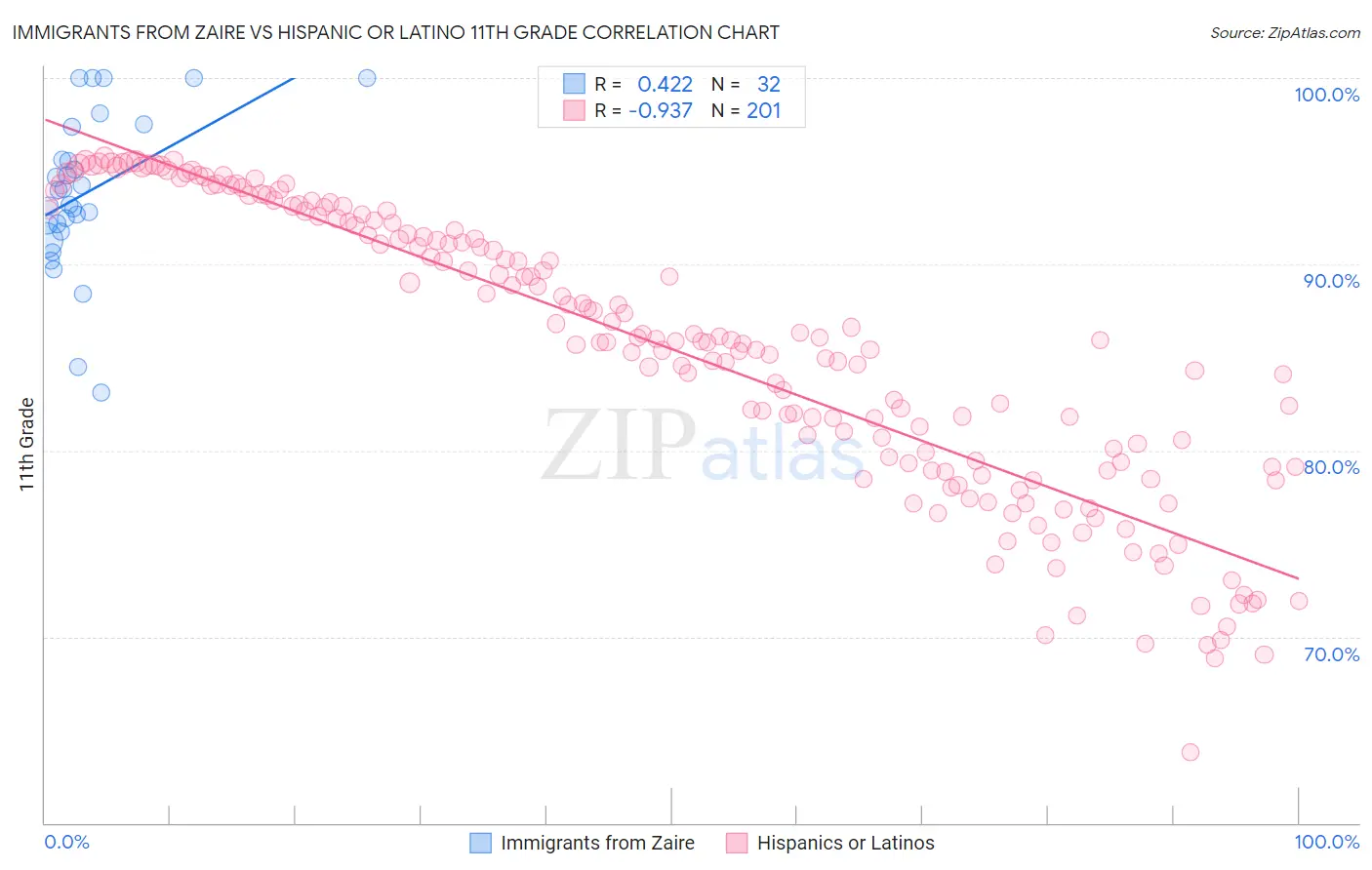 Immigrants from Zaire vs Hispanic or Latino 11th Grade