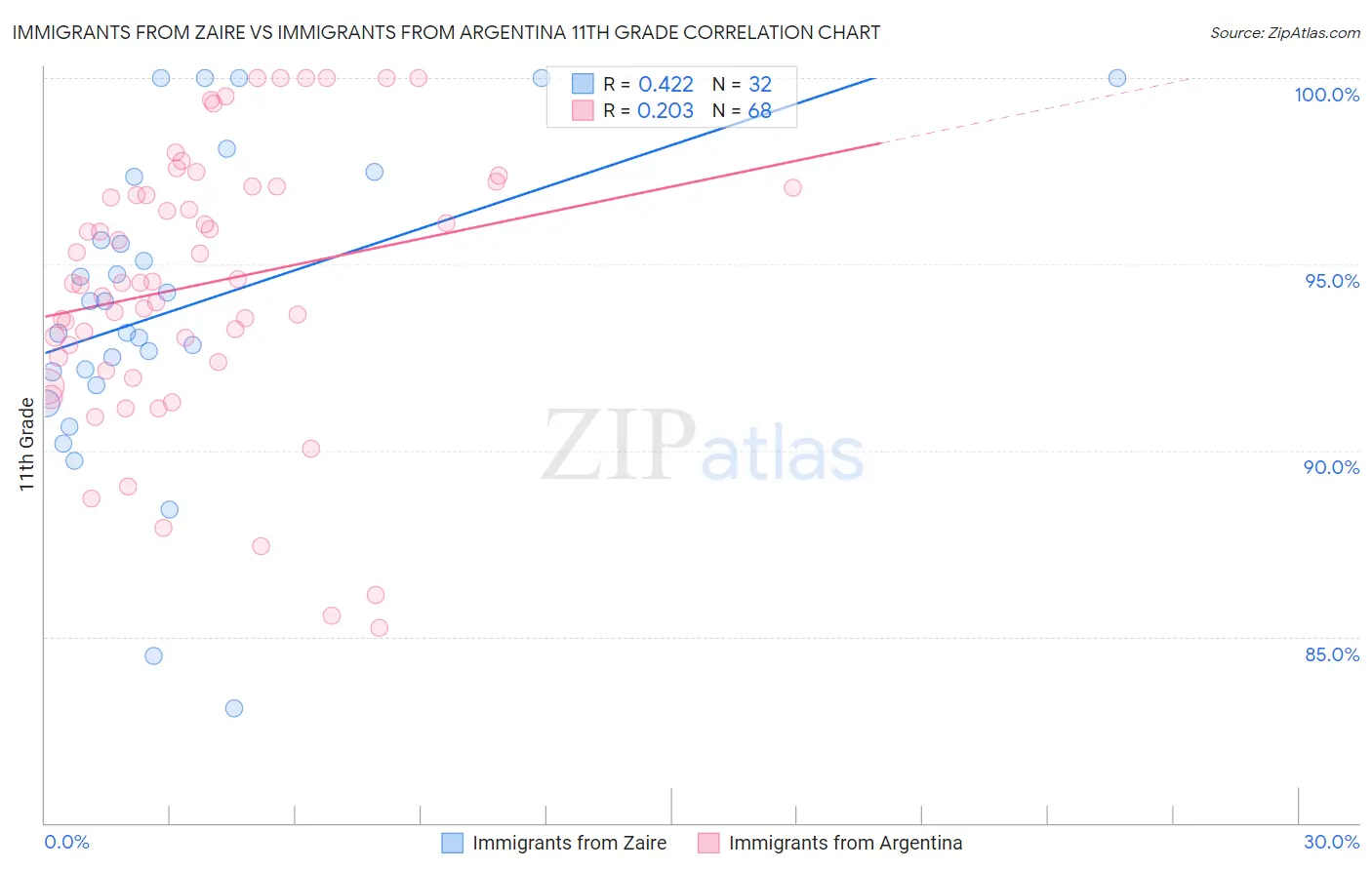 Immigrants from Zaire vs Immigrants from Argentina 11th Grade