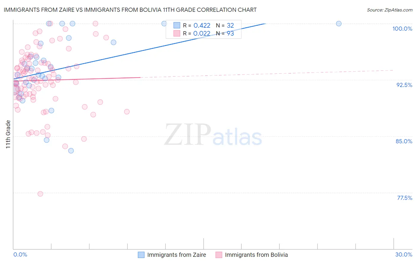 Immigrants from Zaire vs Immigrants from Bolivia 11th Grade