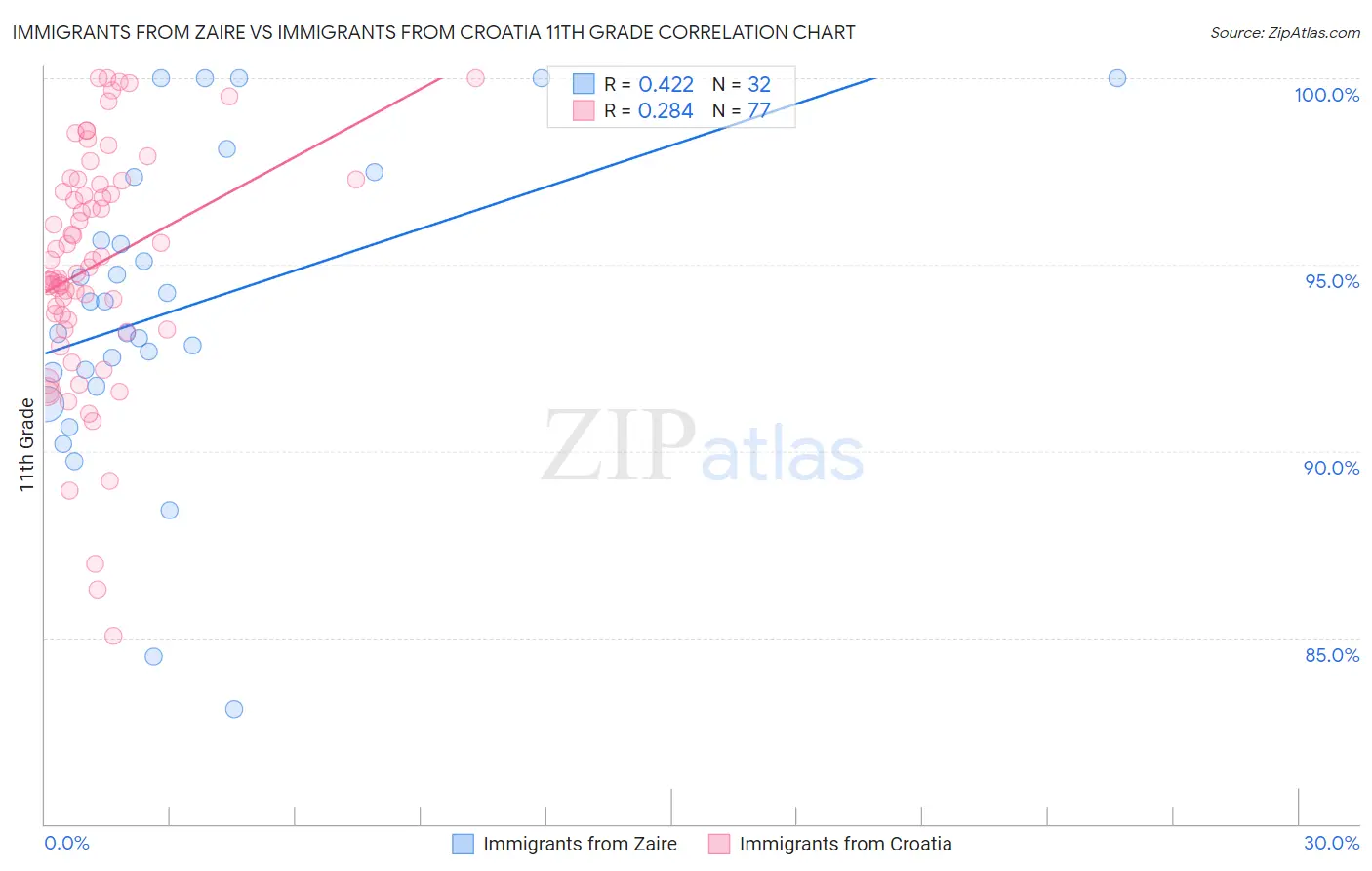 Immigrants from Zaire vs Immigrants from Croatia 11th Grade