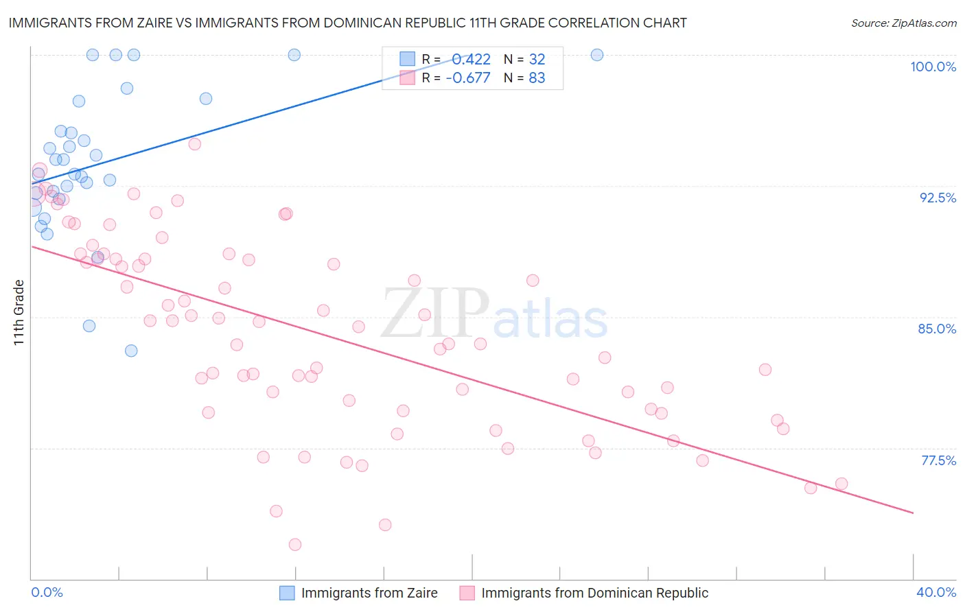 Immigrants from Zaire vs Immigrants from Dominican Republic 11th Grade
