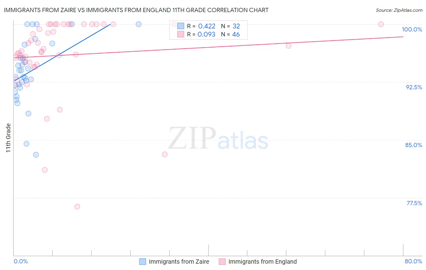 Immigrants from Zaire vs Immigrants from England 11th Grade