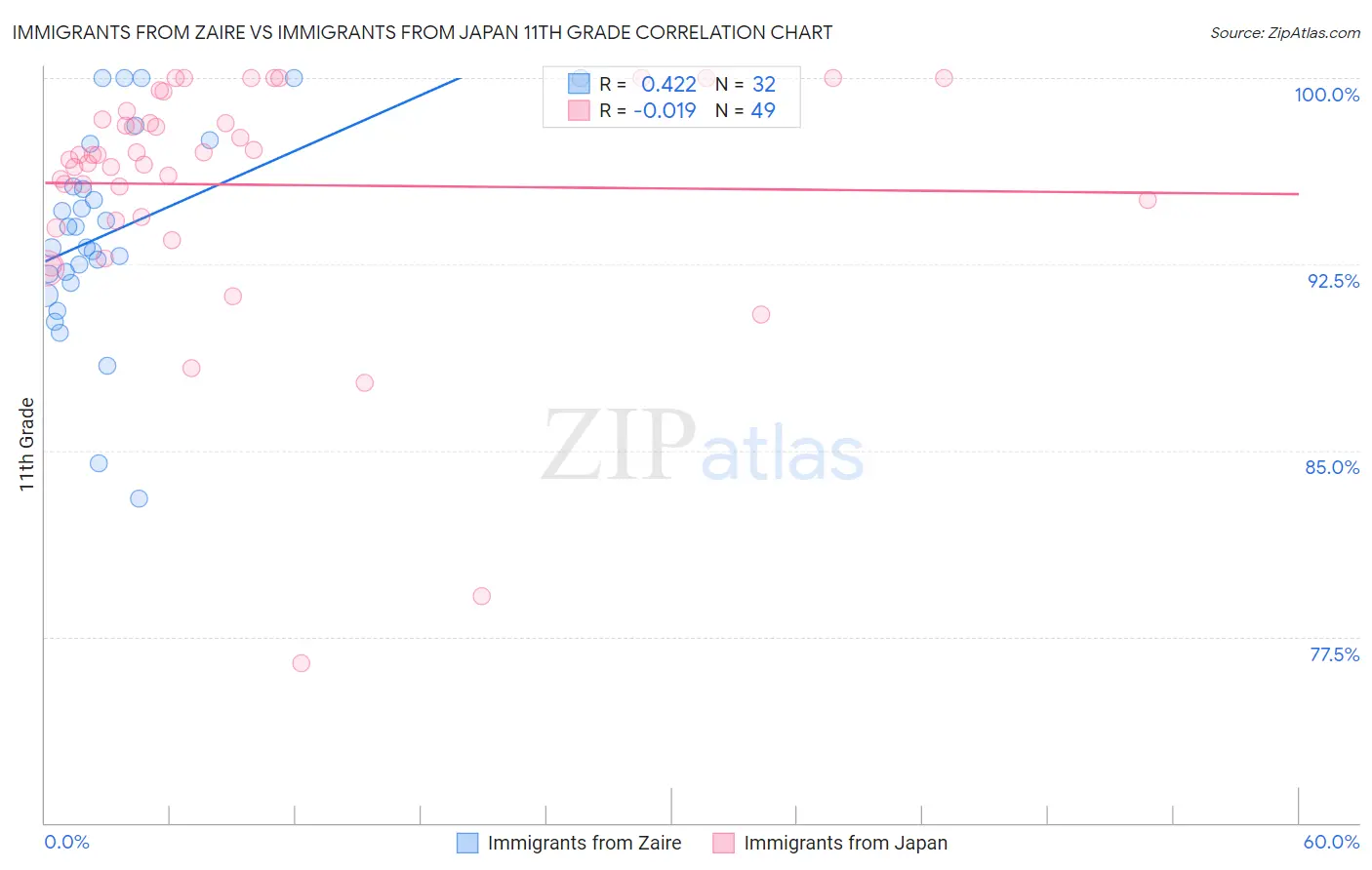 Immigrants from Zaire vs Immigrants from Japan 11th Grade