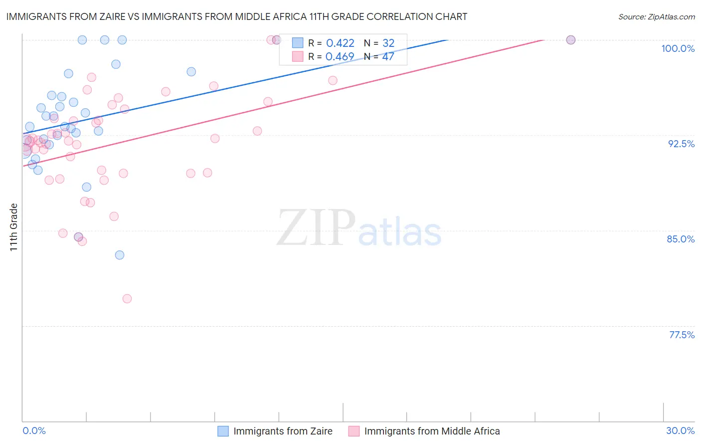 Immigrants from Zaire vs Immigrants from Middle Africa 11th Grade