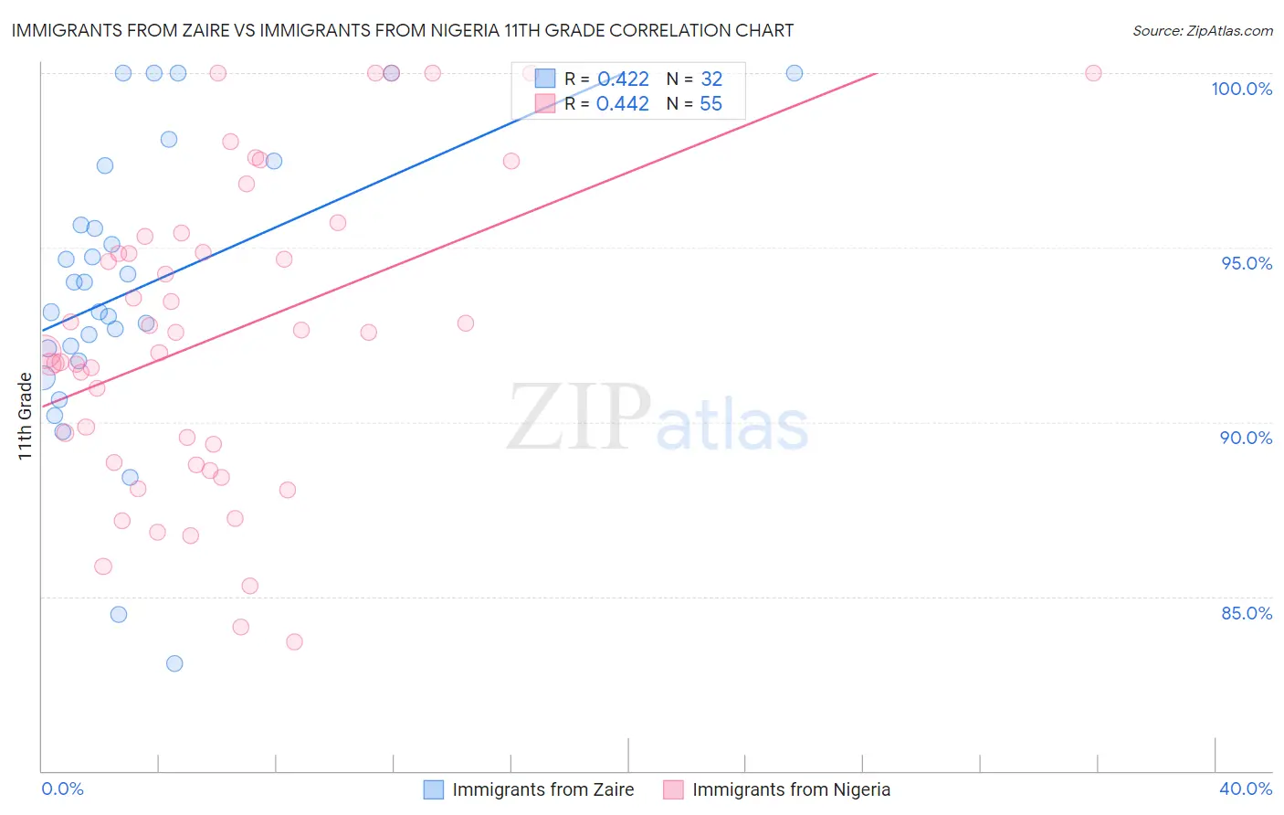 Immigrants from Zaire vs Immigrants from Nigeria 11th Grade