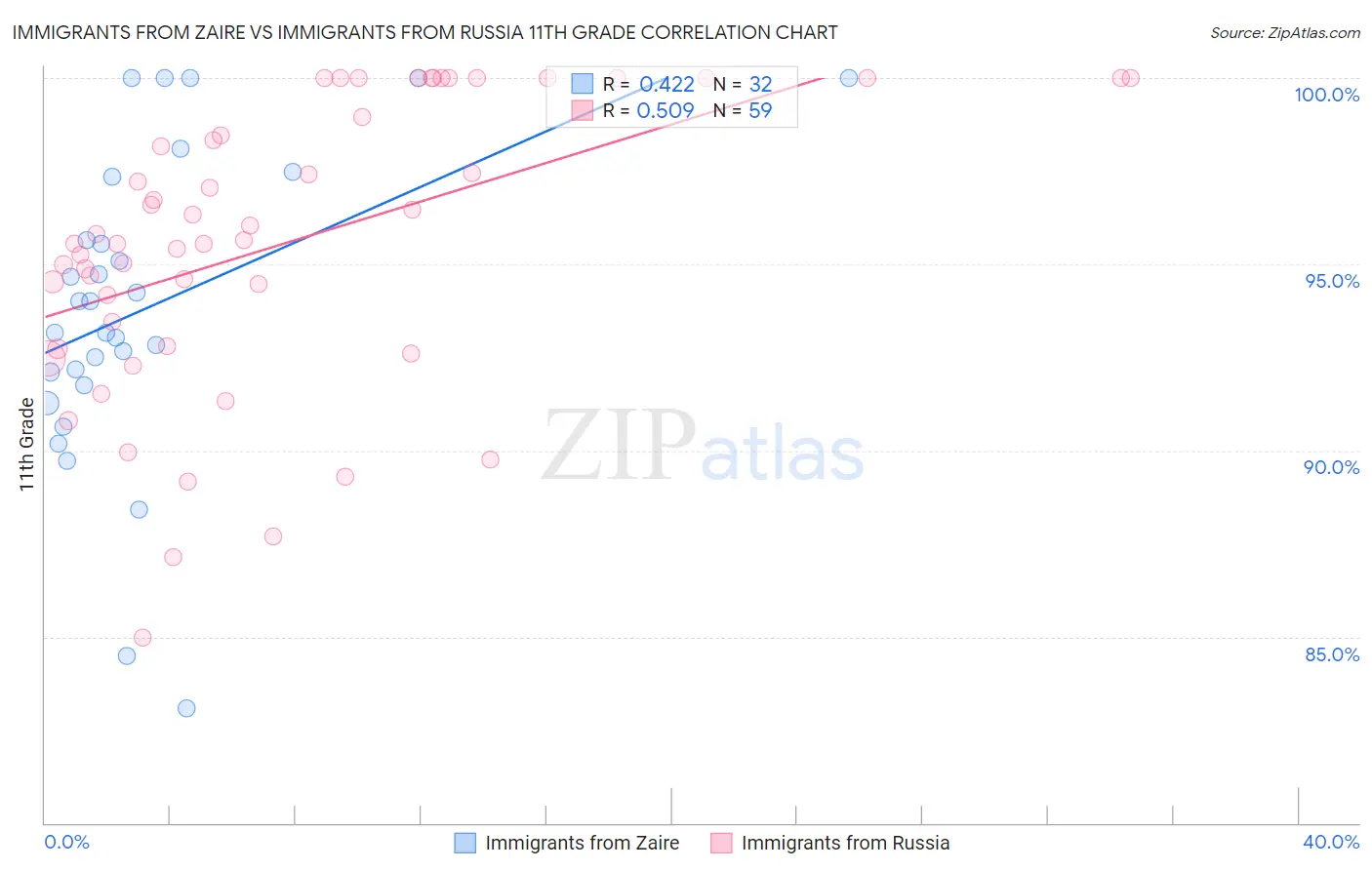 Immigrants from Zaire vs Immigrants from Russia 11th Grade