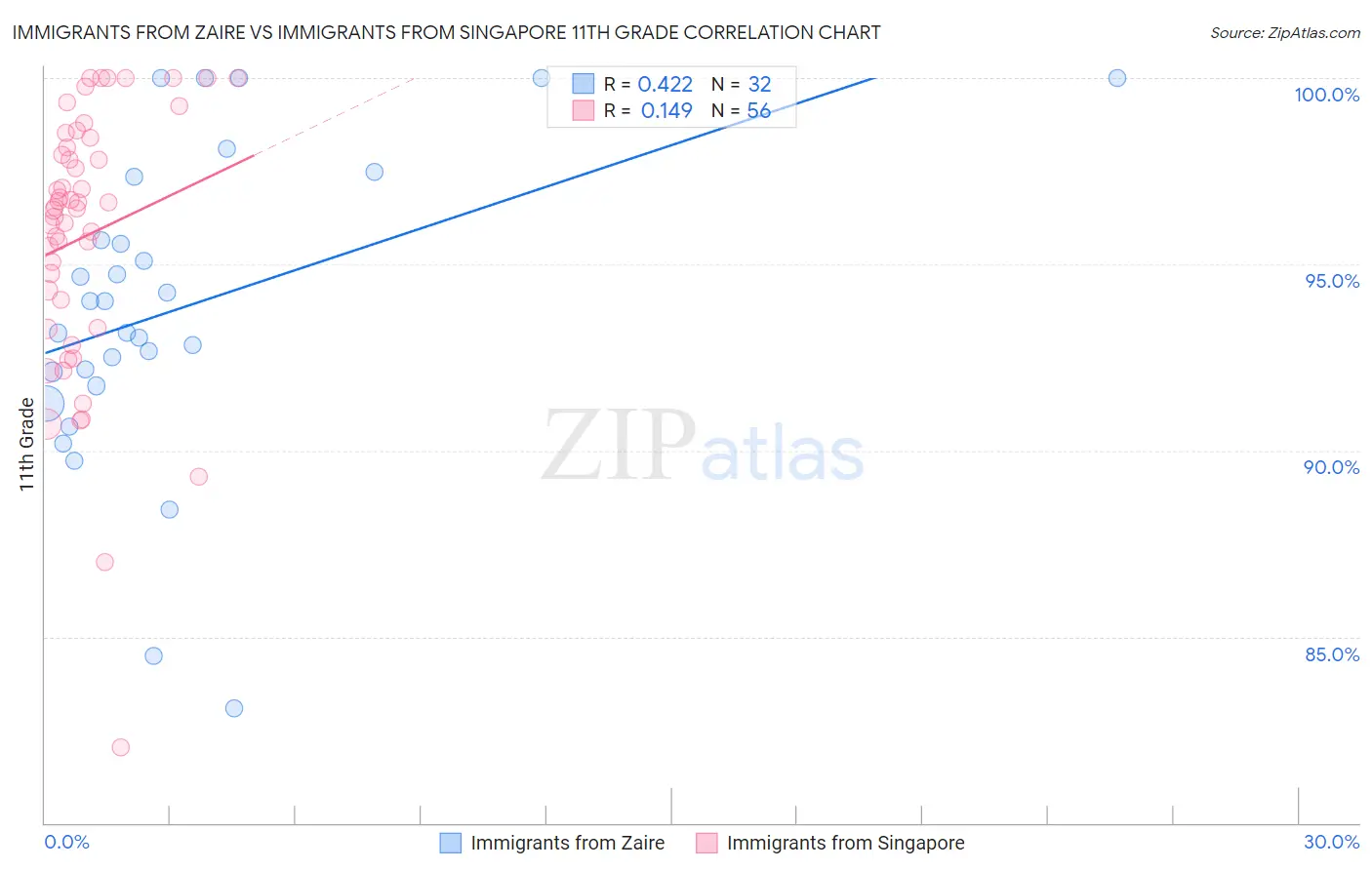 Immigrants from Zaire vs Immigrants from Singapore 11th Grade