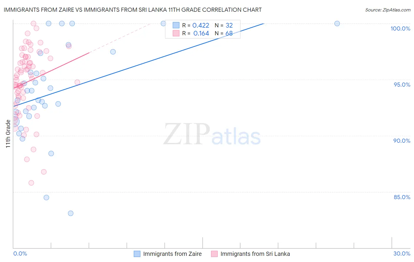 Immigrants from Zaire vs Immigrants from Sri Lanka 11th Grade
