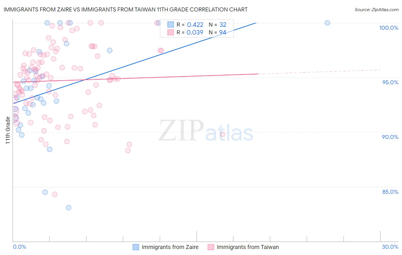 Immigrants from Zaire vs Immigrants from Taiwan 11th Grade