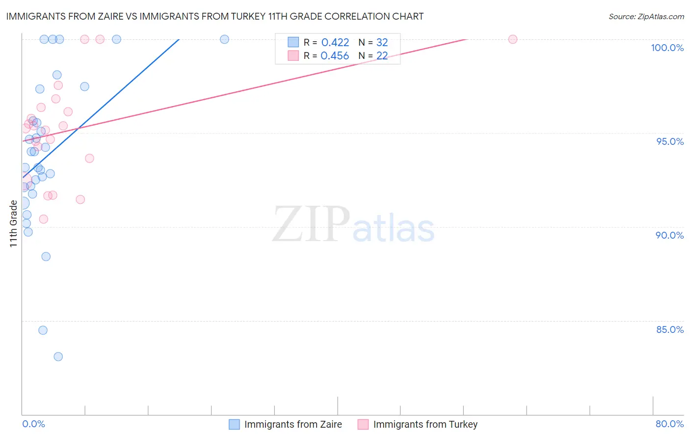Immigrants from Zaire vs Immigrants from Turkey 11th Grade