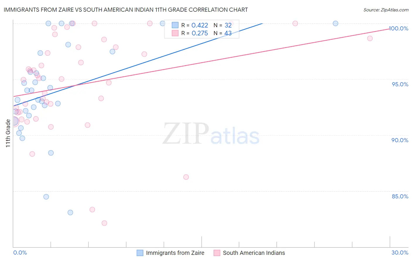 Immigrants from Zaire vs South American Indian 11th Grade