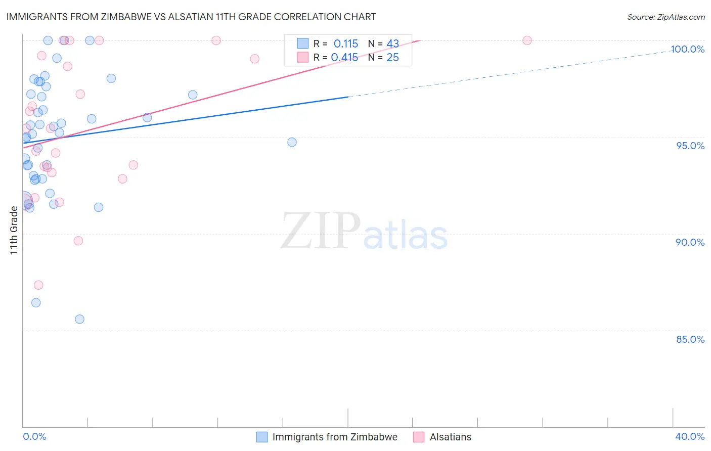 Immigrants from Zimbabwe vs Alsatian 11th Grade