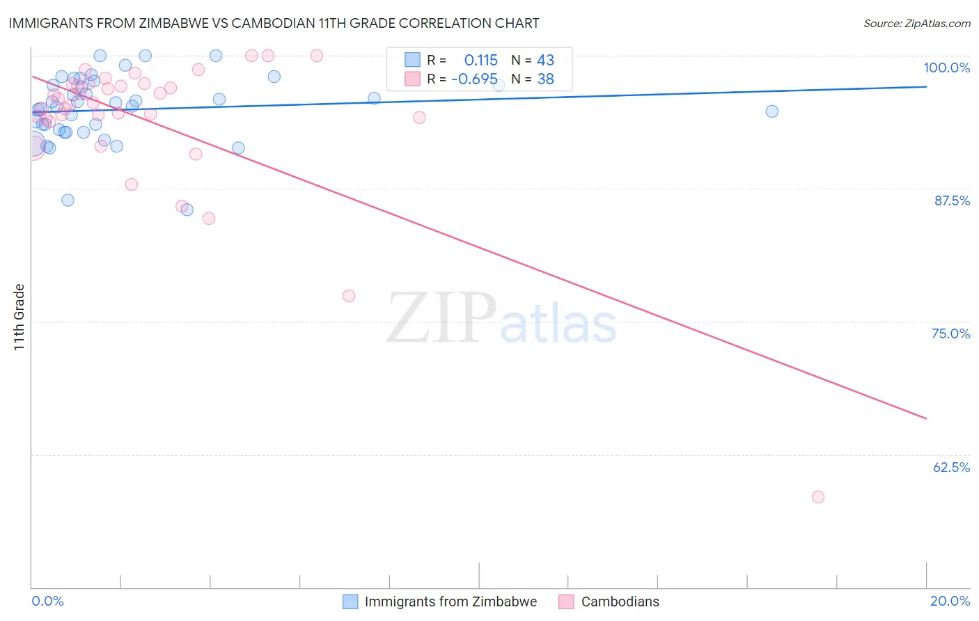 Immigrants from Zimbabwe vs Cambodian 11th Grade