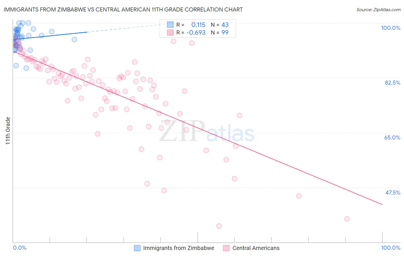 Immigrants from Zimbabwe vs Central American 11th Grade