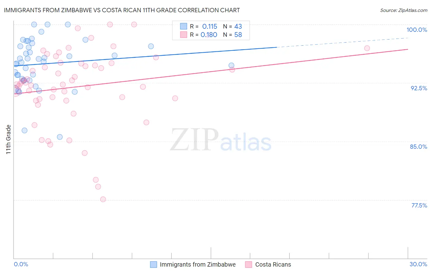 Immigrants from Zimbabwe vs Costa Rican 11th Grade