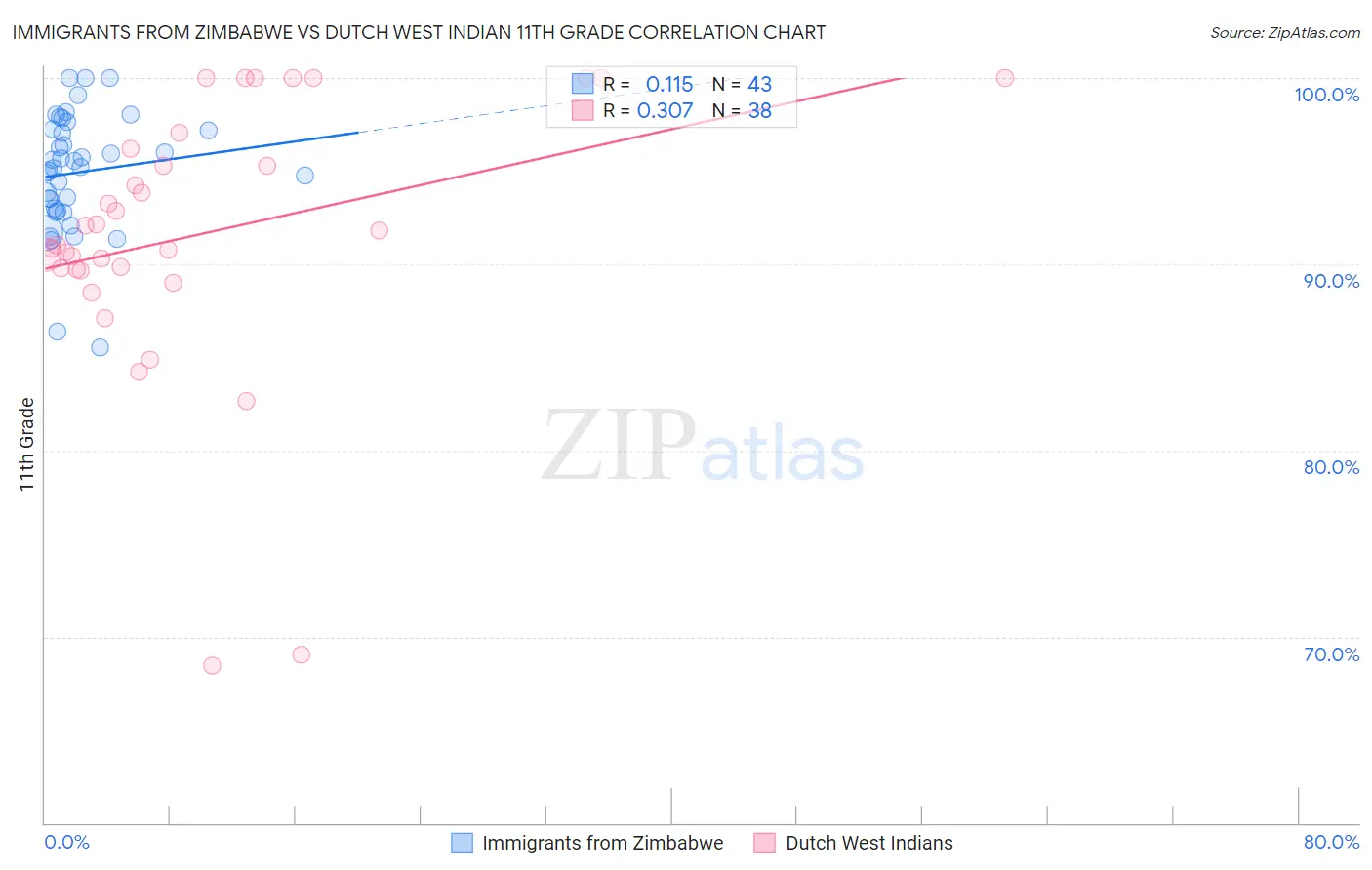 Immigrants from Zimbabwe vs Dutch West Indian 11th Grade