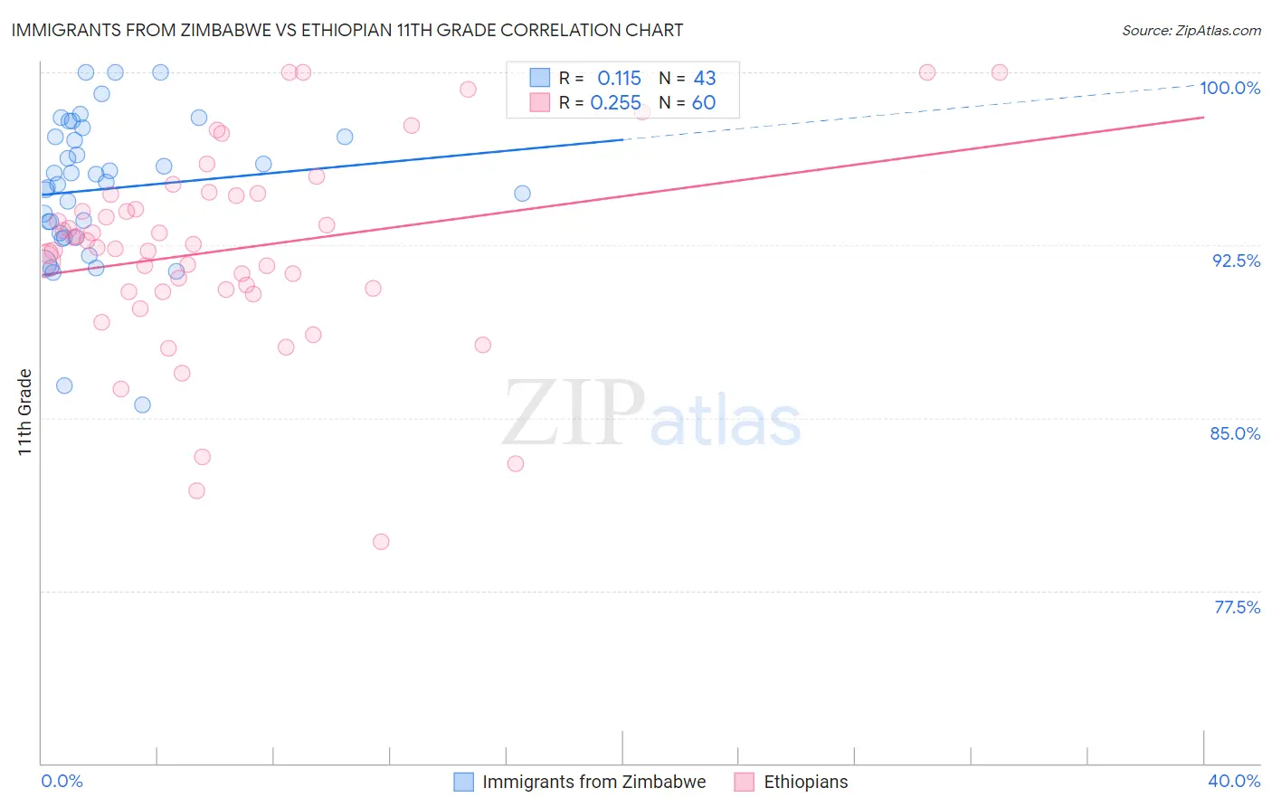 Immigrants from Zimbabwe vs Ethiopian 11th Grade