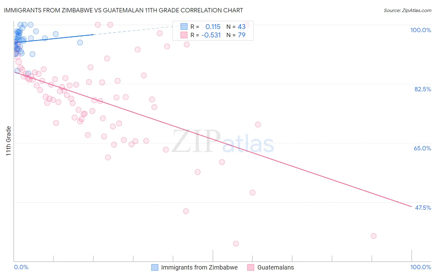 Immigrants from Zimbabwe vs Guatemalan 11th Grade