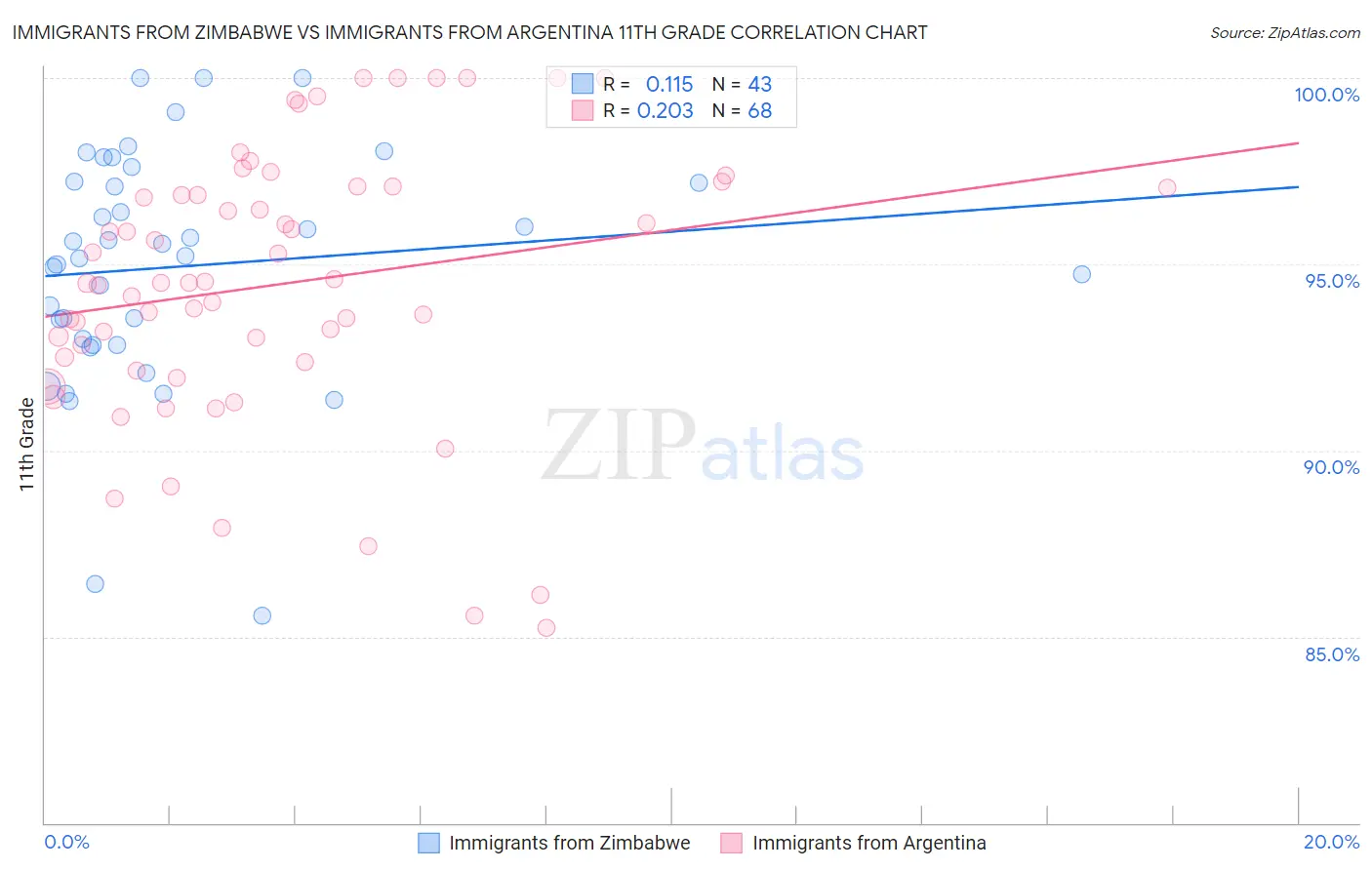 Immigrants from Zimbabwe vs Immigrants from Argentina 11th Grade