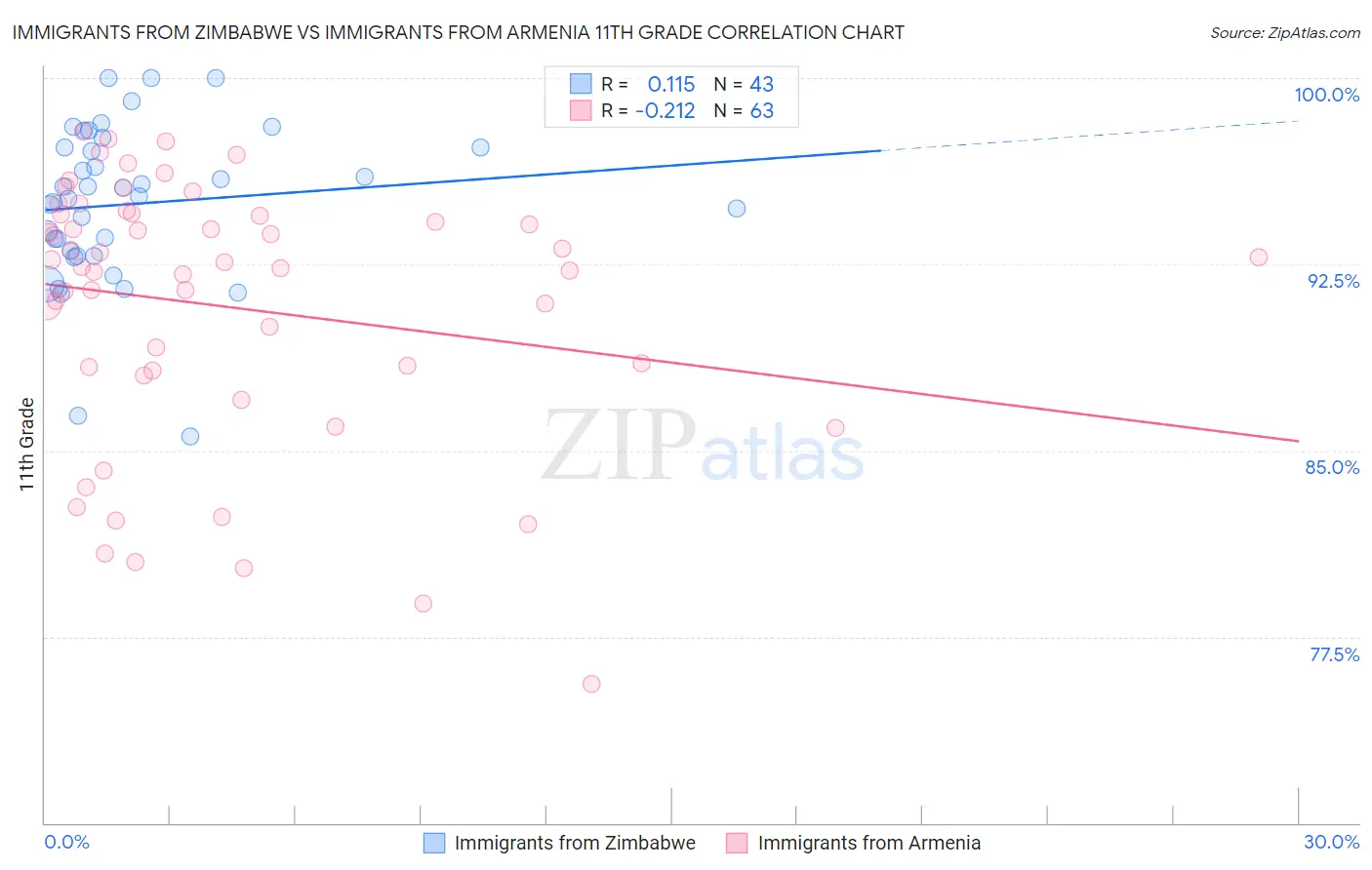 Immigrants from Zimbabwe vs Immigrants from Armenia 11th Grade