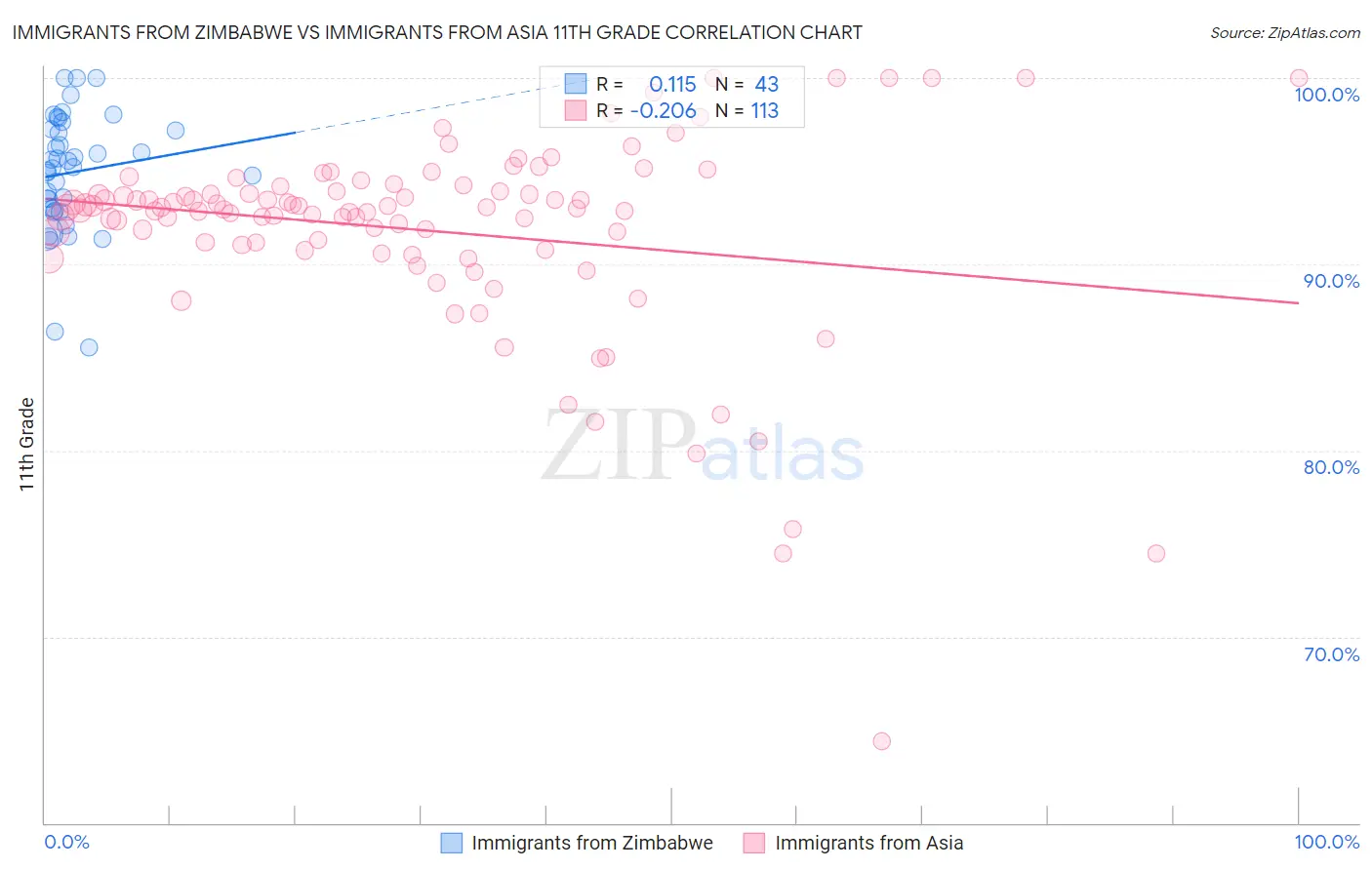 Immigrants from Zimbabwe vs Immigrants from Asia 11th Grade