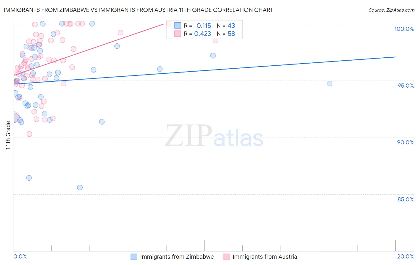 Immigrants from Zimbabwe vs Immigrants from Austria 11th Grade