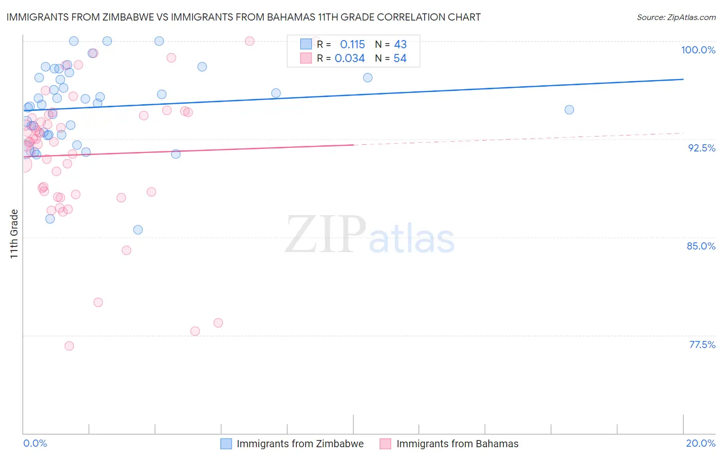 Immigrants from Zimbabwe vs Immigrants from Bahamas 11th Grade