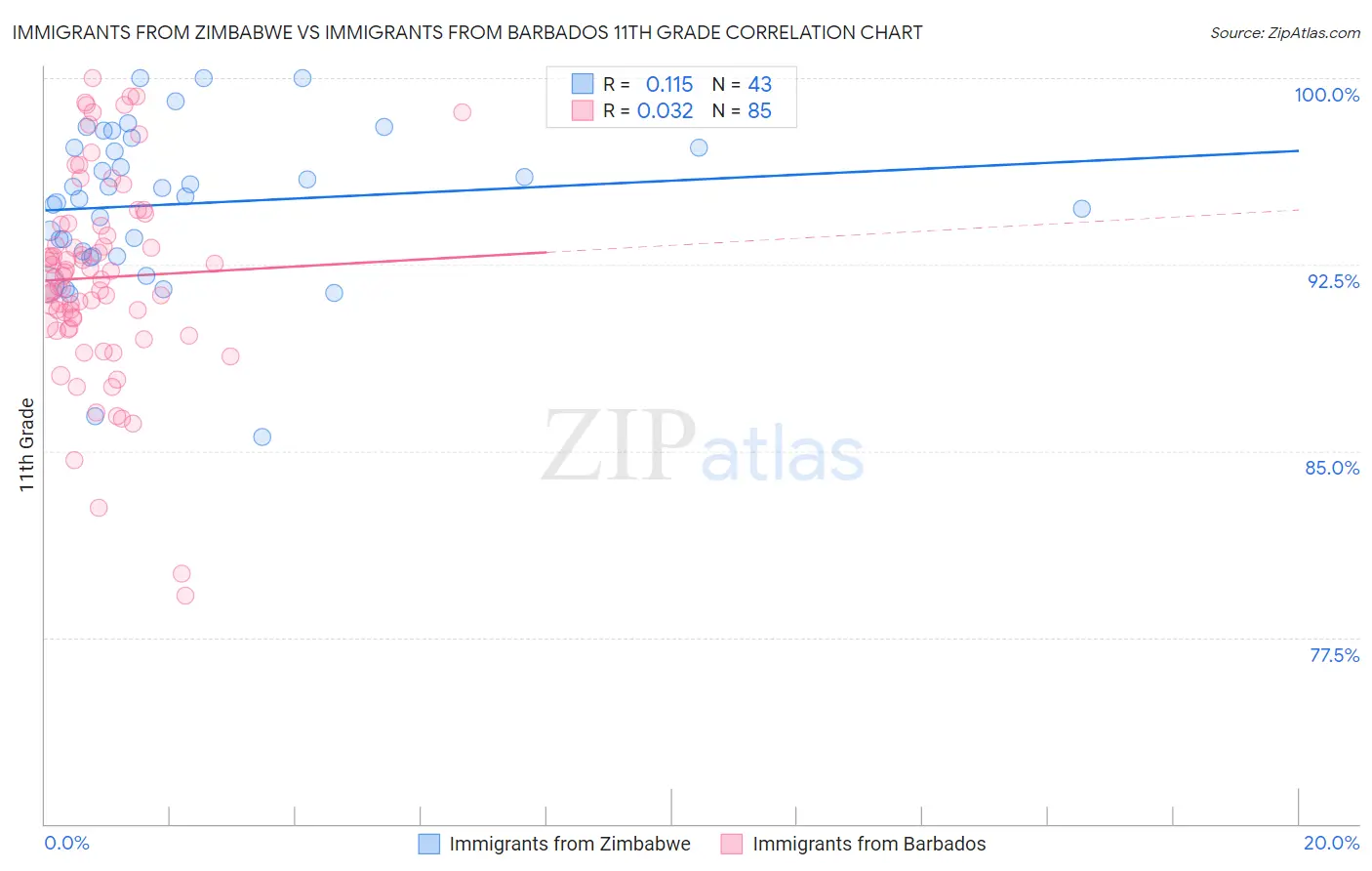 Immigrants from Zimbabwe vs Immigrants from Barbados 11th Grade