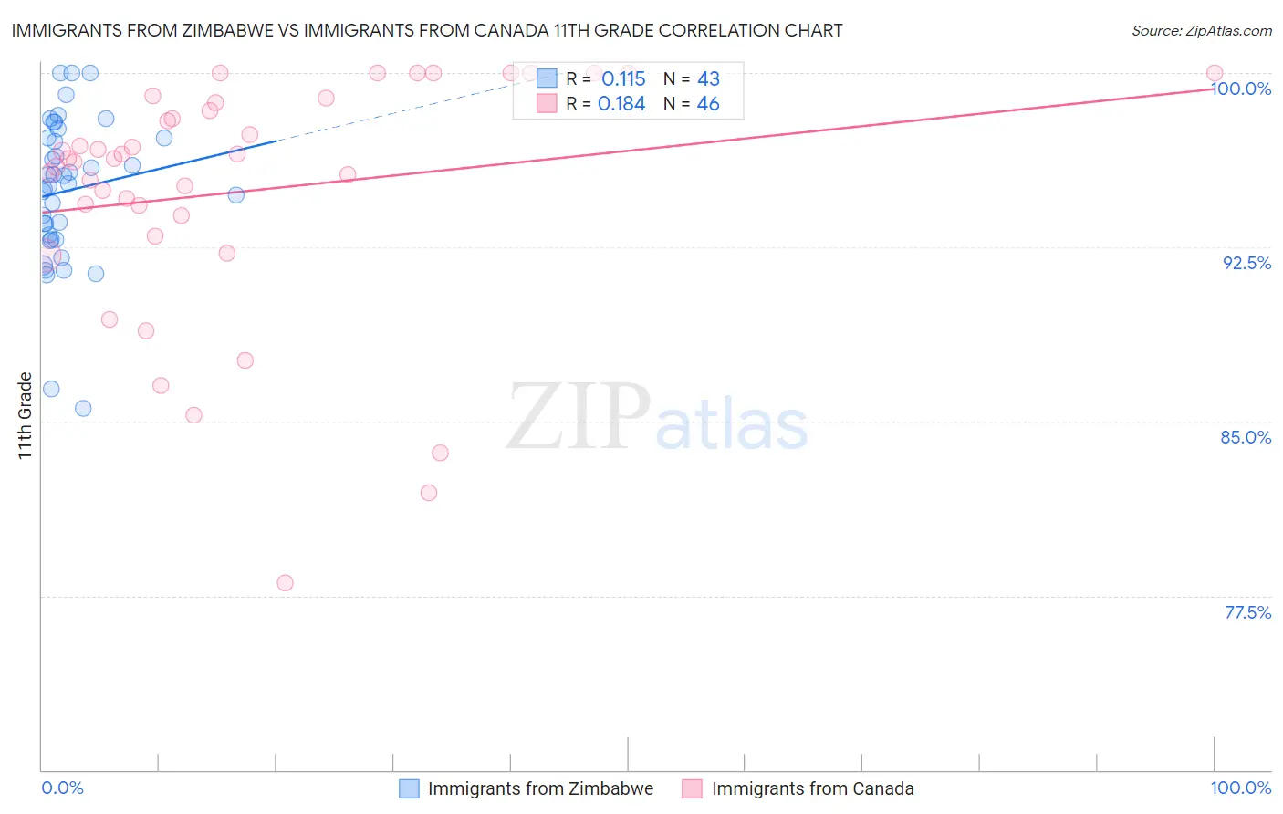 Immigrants from Zimbabwe vs Immigrants from Canada 11th Grade