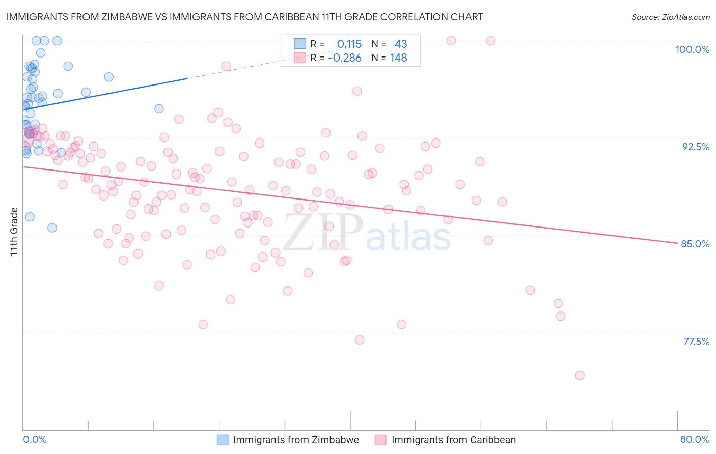 Immigrants from Zimbabwe vs Immigrants from Caribbean 11th Grade