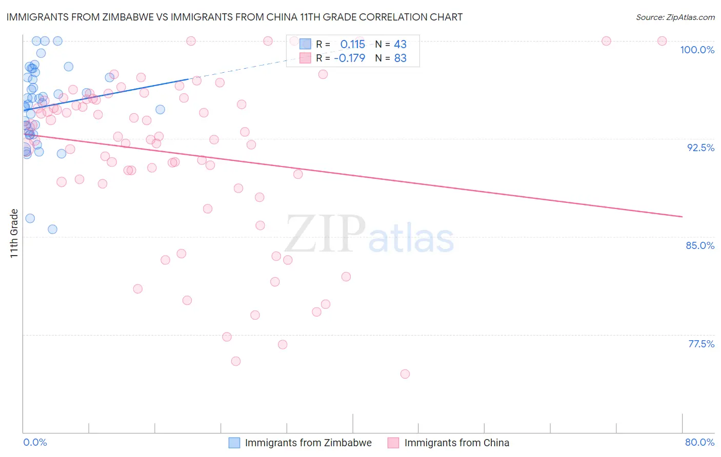 Immigrants from Zimbabwe vs Immigrants from China 11th Grade