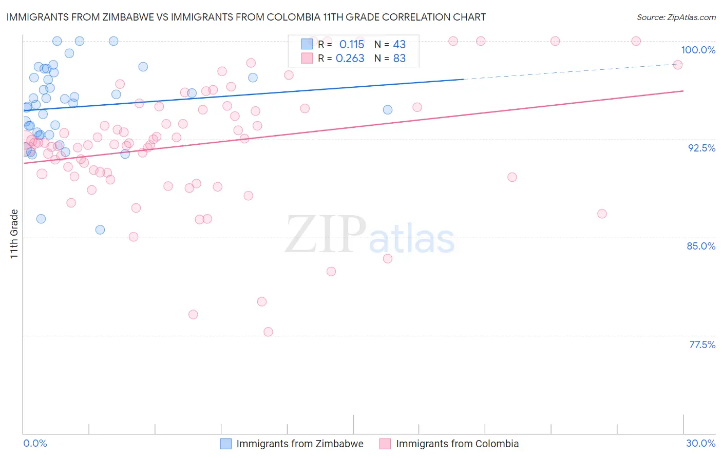 Immigrants from Zimbabwe vs Immigrants from Colombia 11th Grade