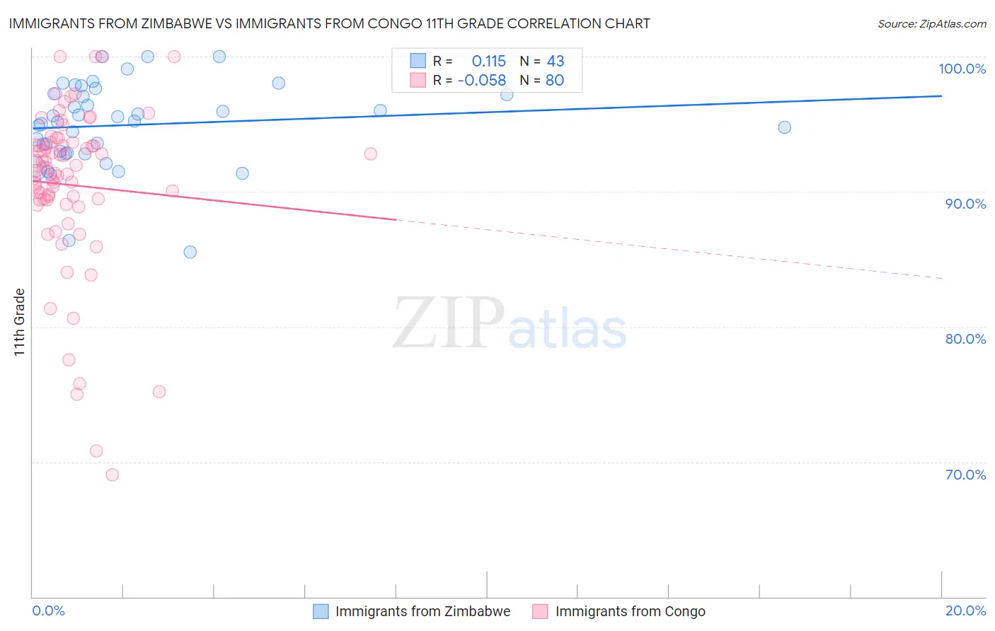 Immigrants from Zimbabwe vs Immigrants from Congo 11th Grade