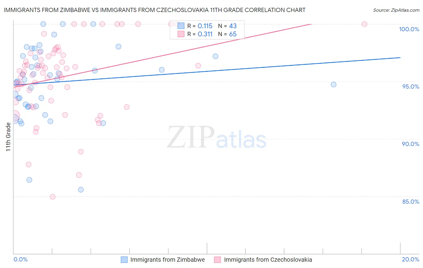 Immigrants from Zimbabwe vs Immigrants from Czechoslovakia 11th Grade