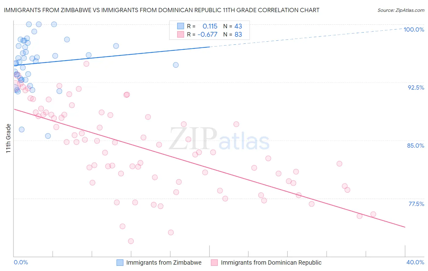 Immigrants from Zimbabwe vs Immigrants from Dominican Republic 11th Grade