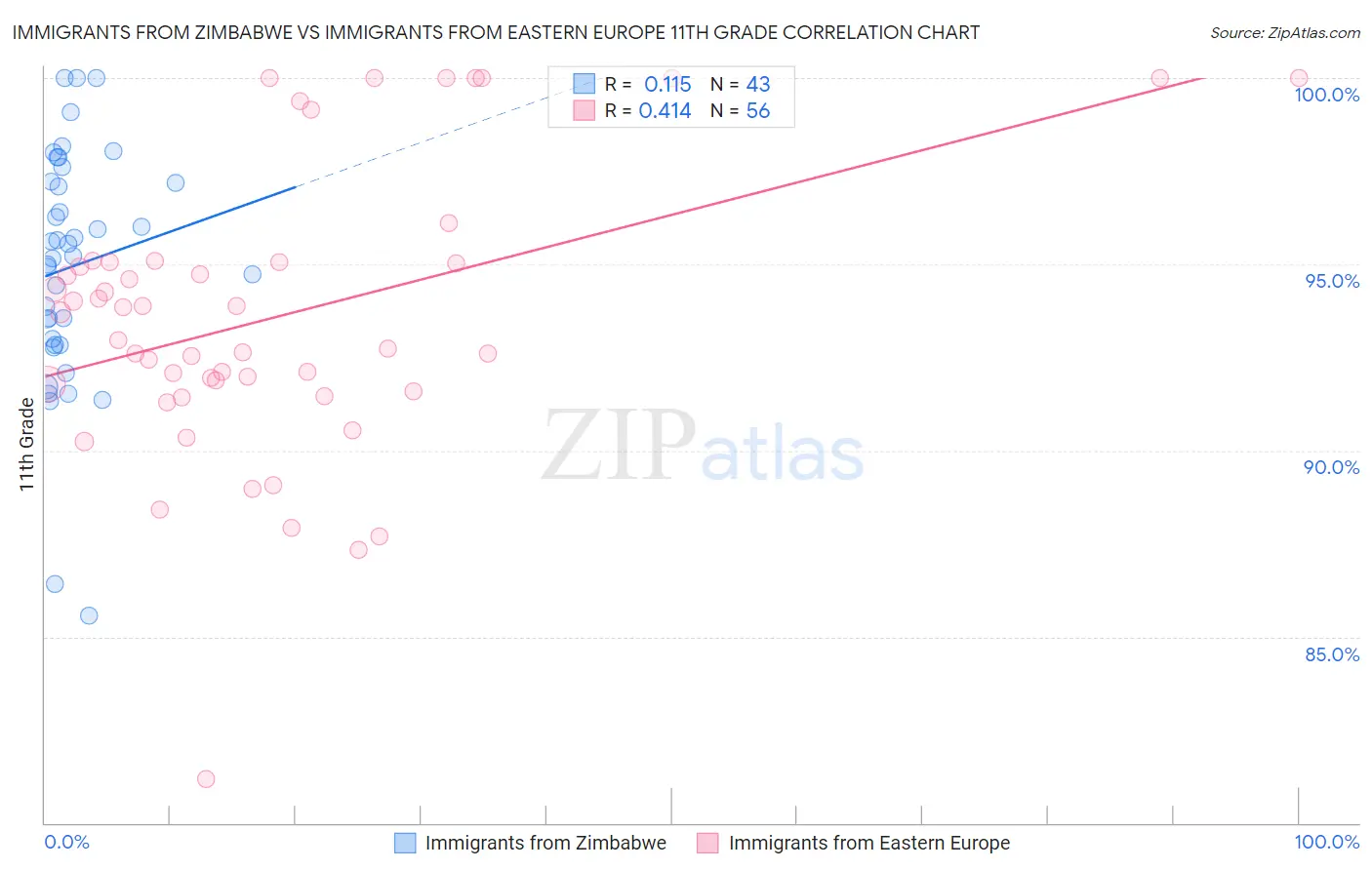 Immigrants from Zimbabwe vs Immigrants from Eastern Europe 11th Grade