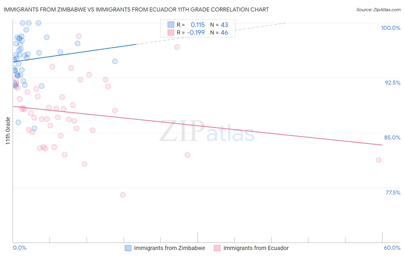 Immigrants from Zimbabwe vs Immigrants from Ecuador 11th Grade