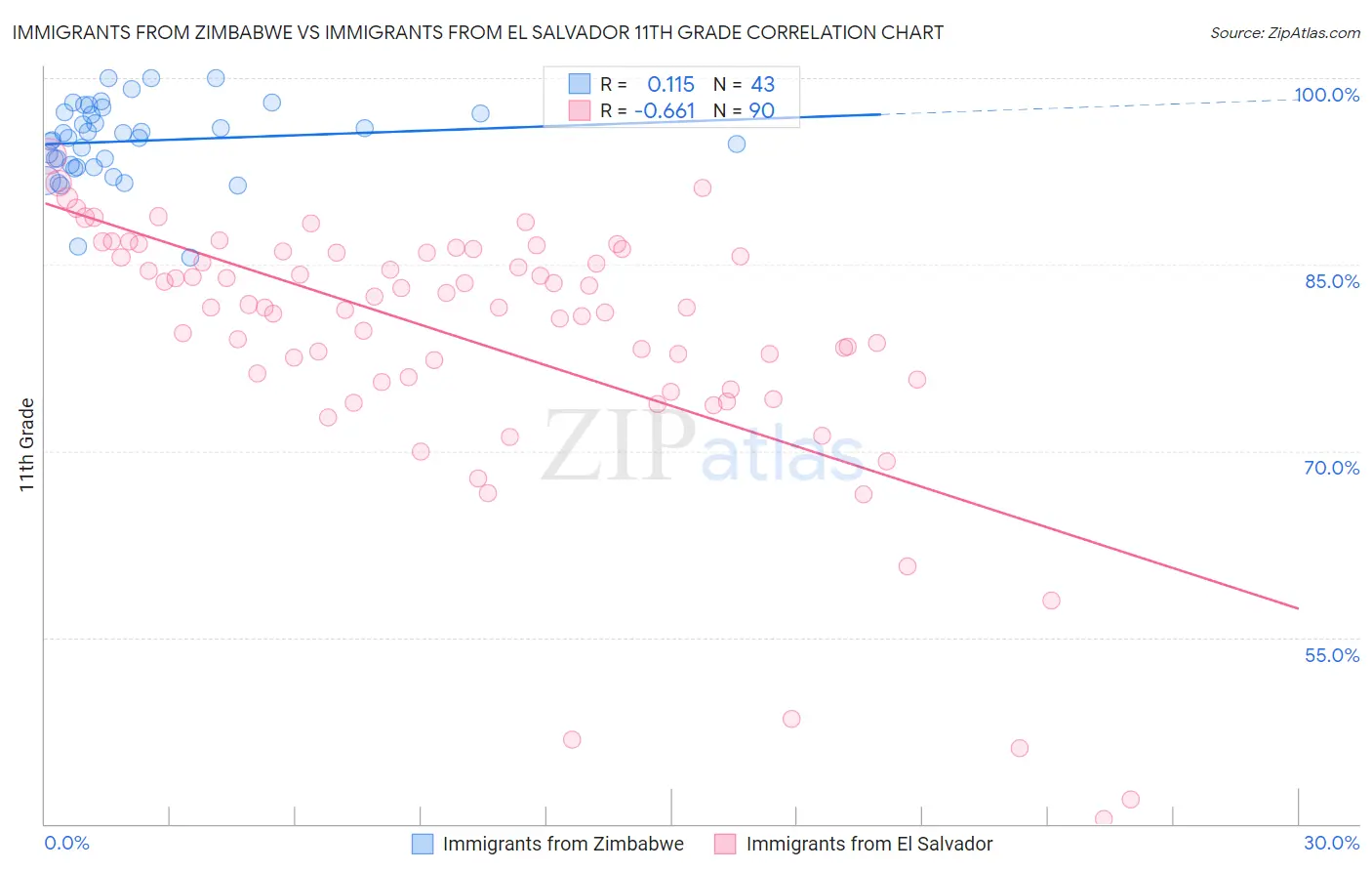 Immigrants from Zimbabwe vs Immigrants from El Salvador 11th Grade