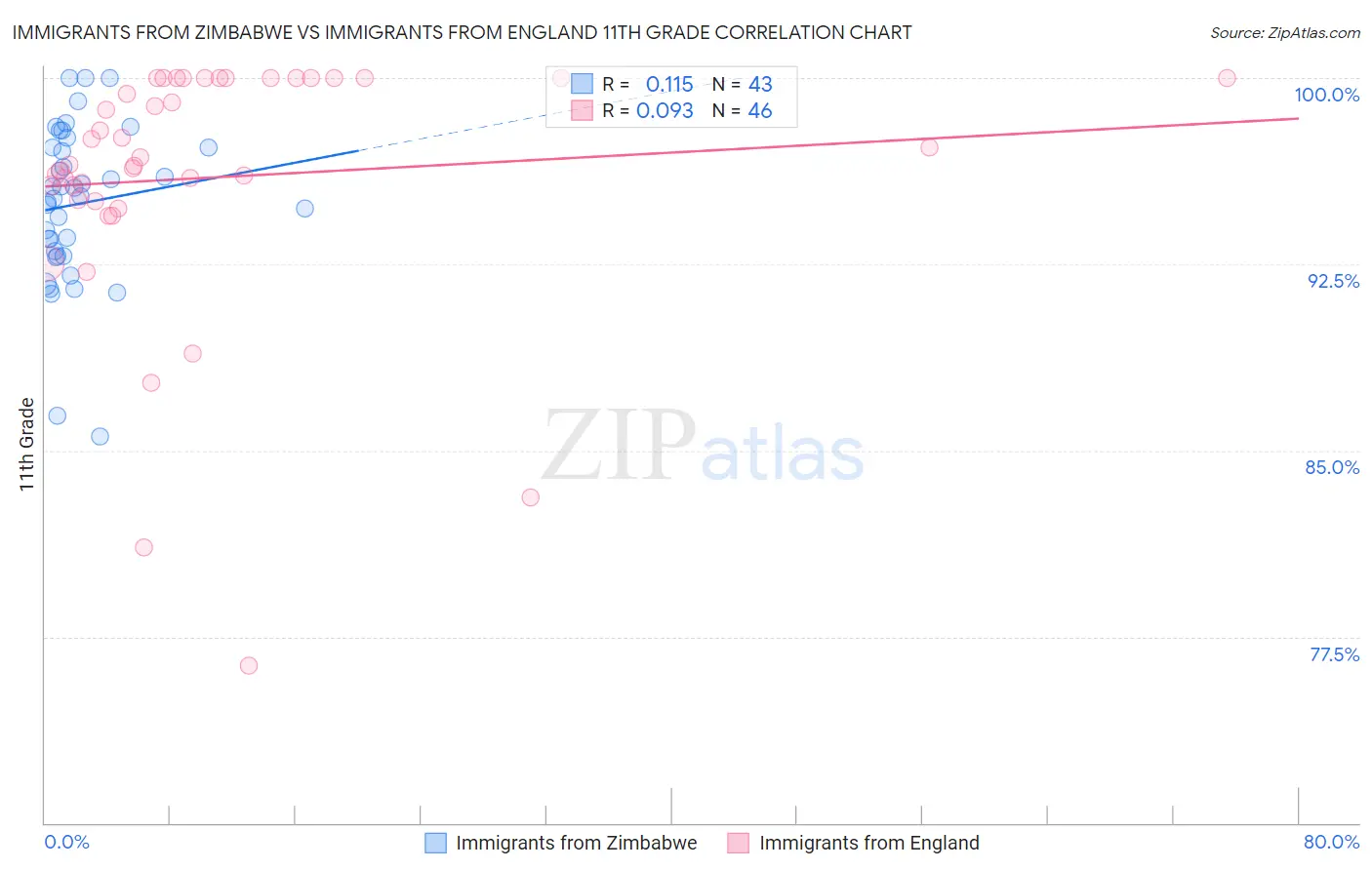 Immigrants from Zimbabwe vs Immigrants from England 11th Grade