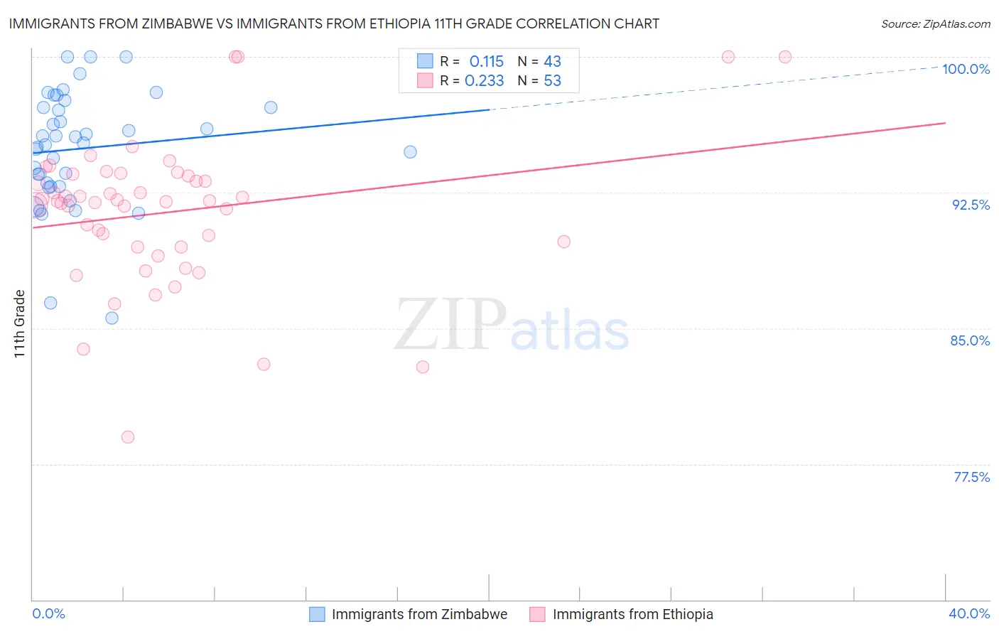 Immigrants from Zimbabwe vs Immigrants from Ethiopia 11th Grade