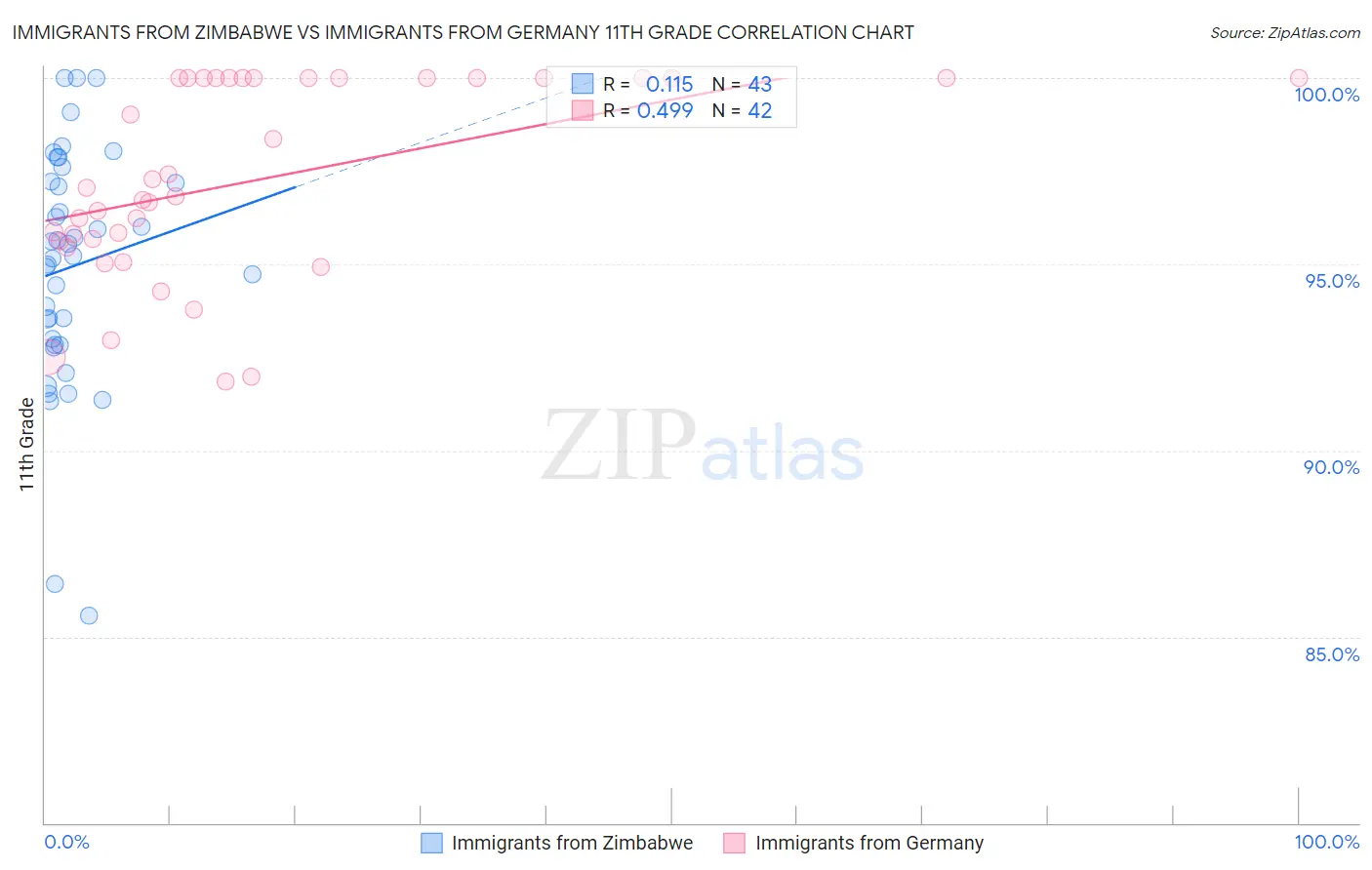 Immigrants from Zimbabwe vs Immigrants from Germany 11th Grade