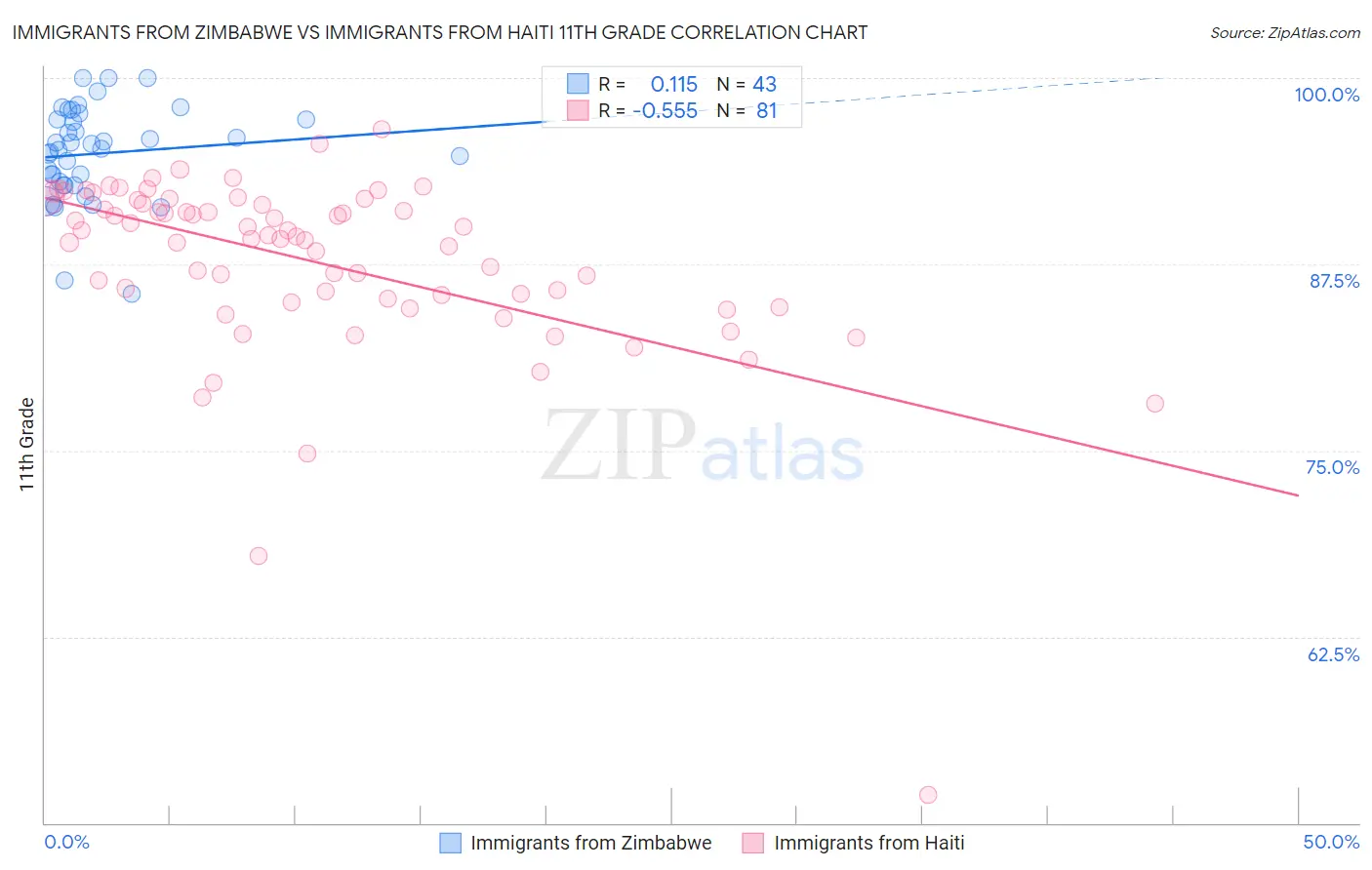 Immigrants from Zimbabwe vs Immigrants from Haiti 11th Grade