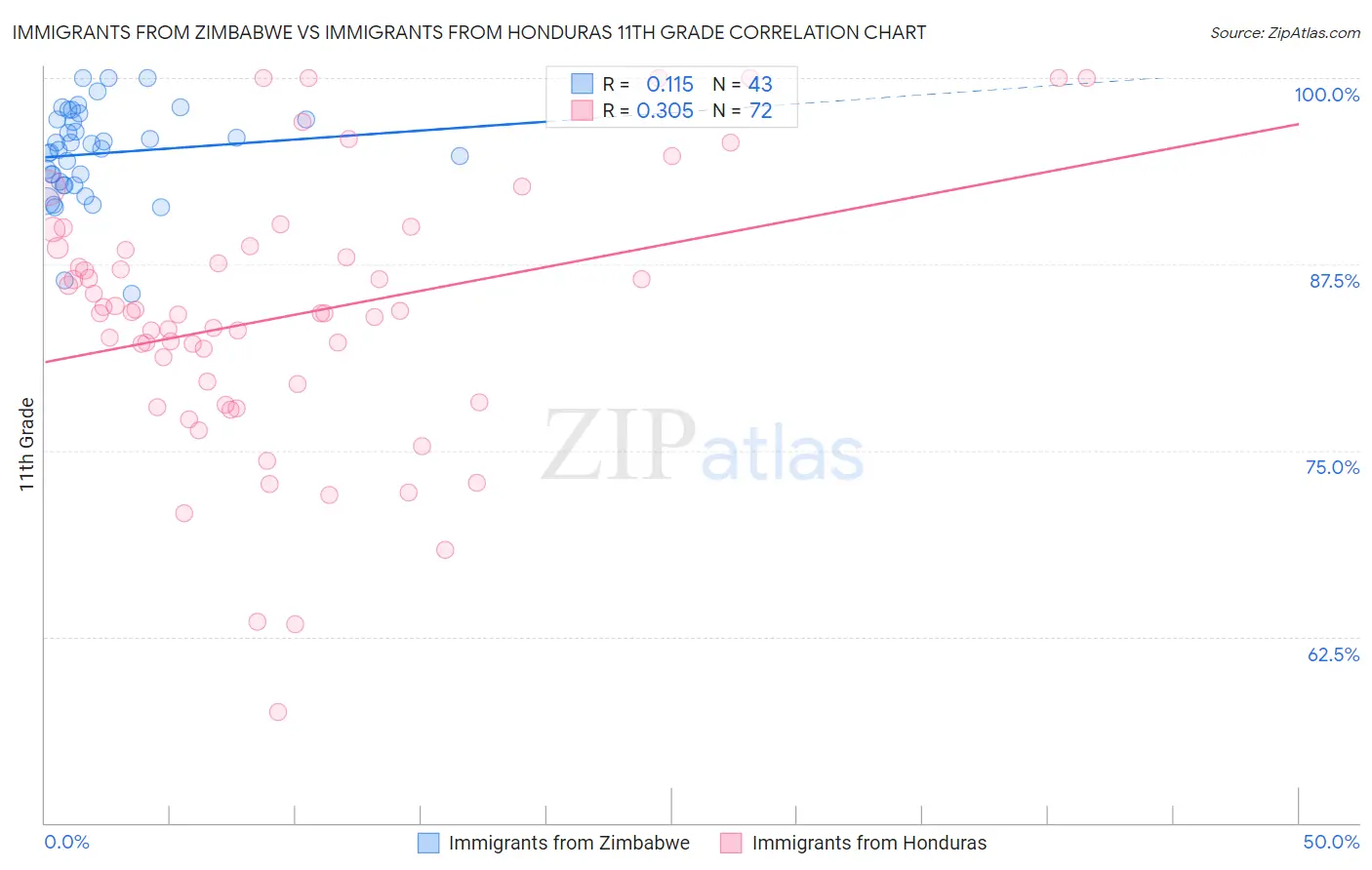 Immigrants from Zimbabwe vs Immigrants from Honduras 11th Grade