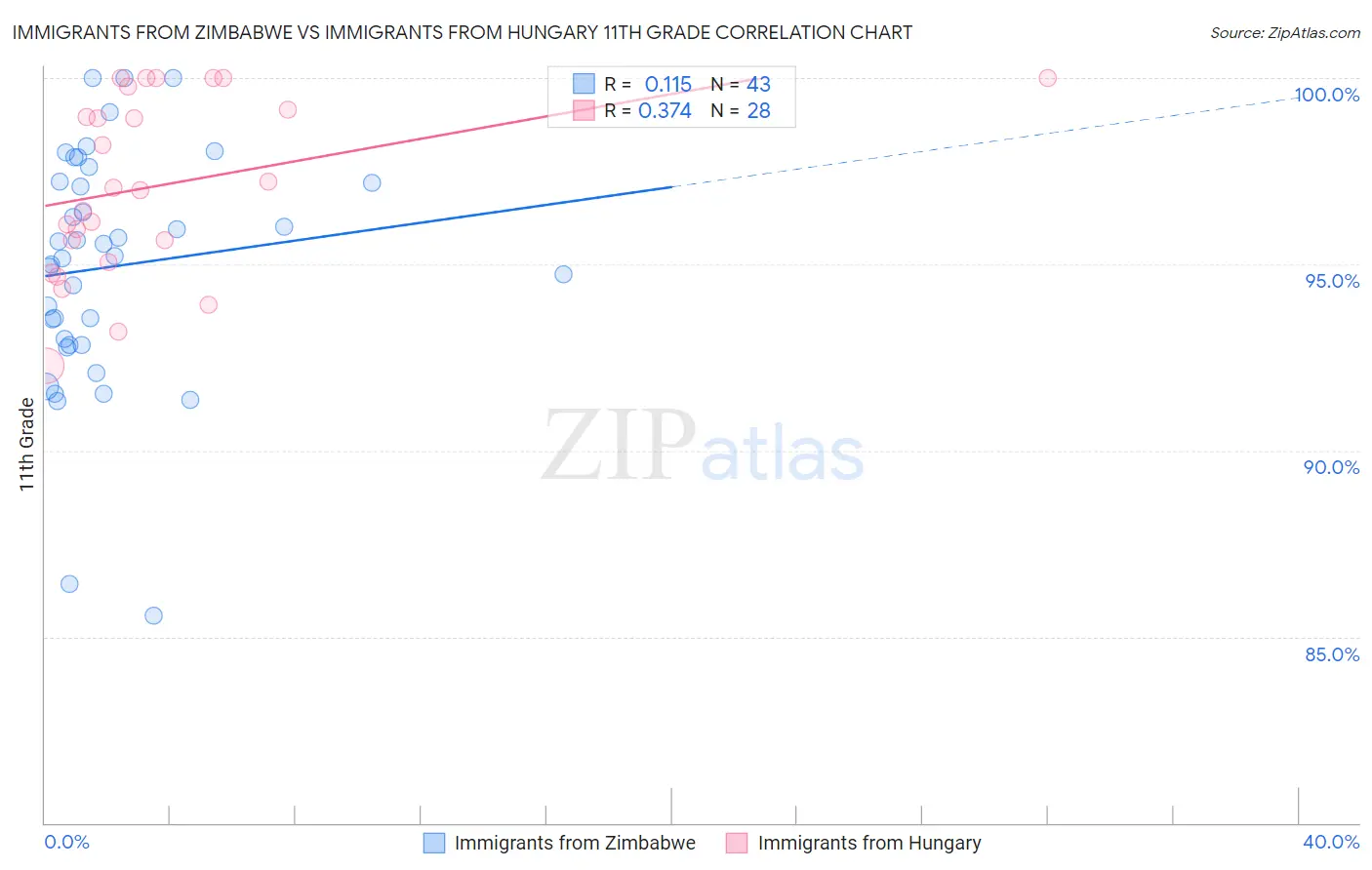 Immigrants from Zimbabwe vs Immigrants from Hungary 11th Grade