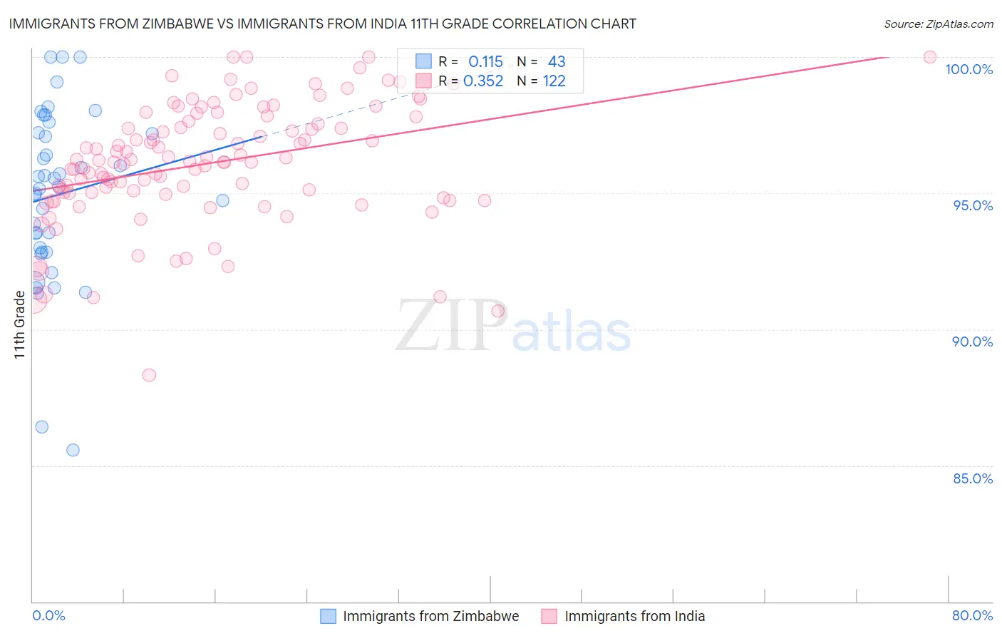 Immigrants from Zimbabwe vs Immigrants from India 11th Grade
