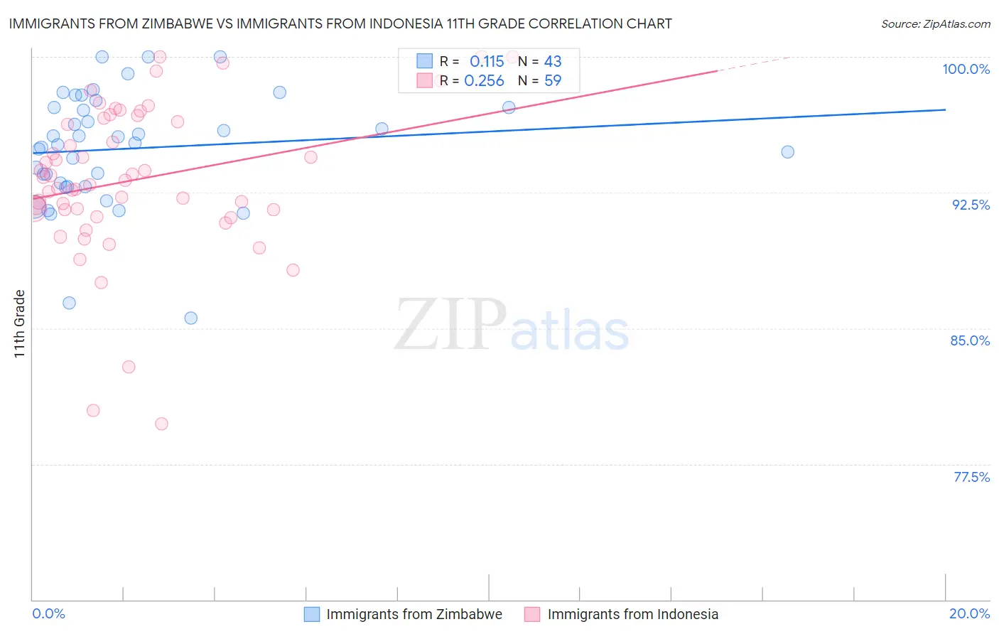 Immigrants from Zimbabwe vs Immigrants from Indonesia 11th Grade