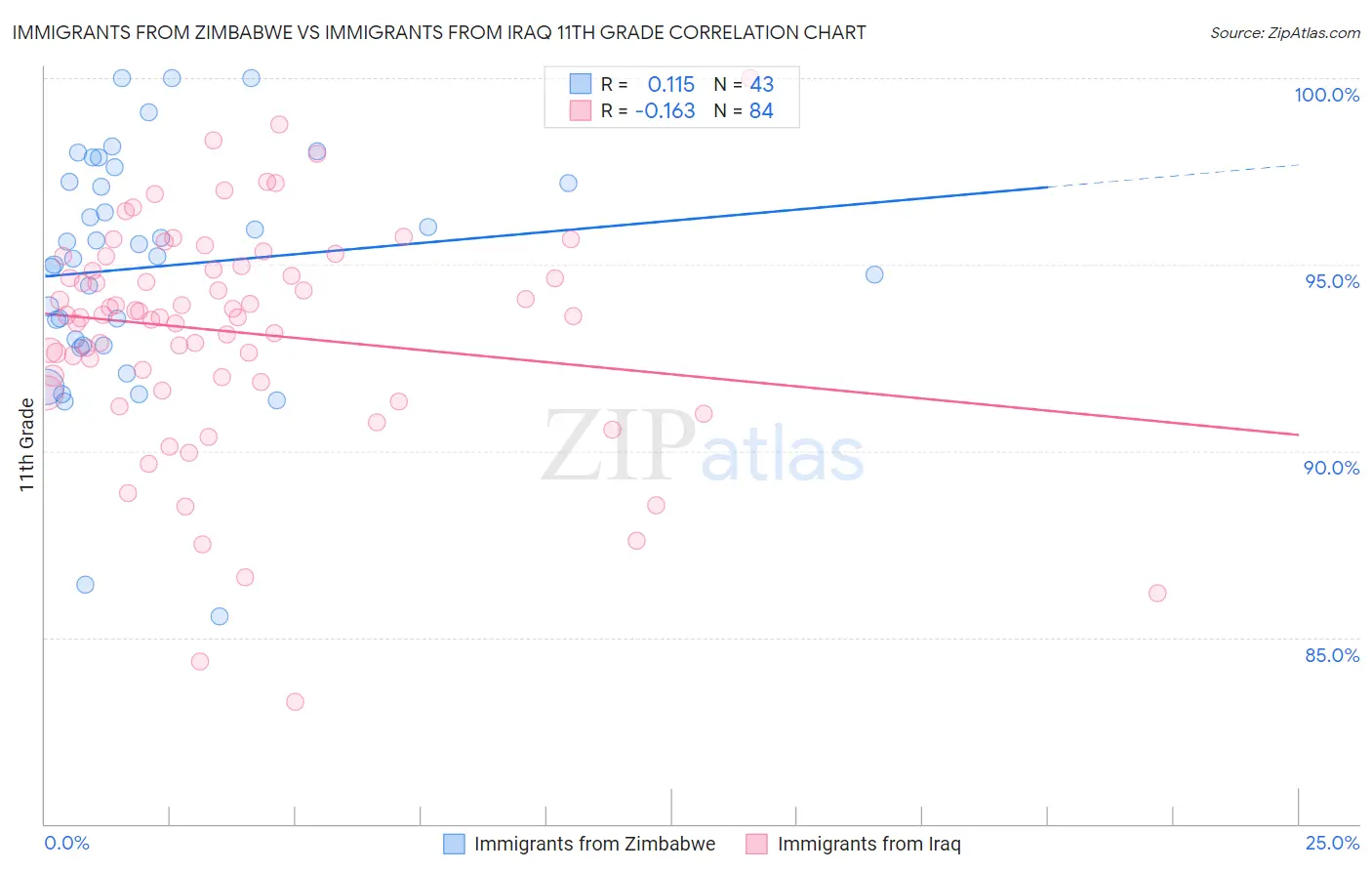 Immigrants from Zimbabwe vs Immigrants from Iraq 11th Grade