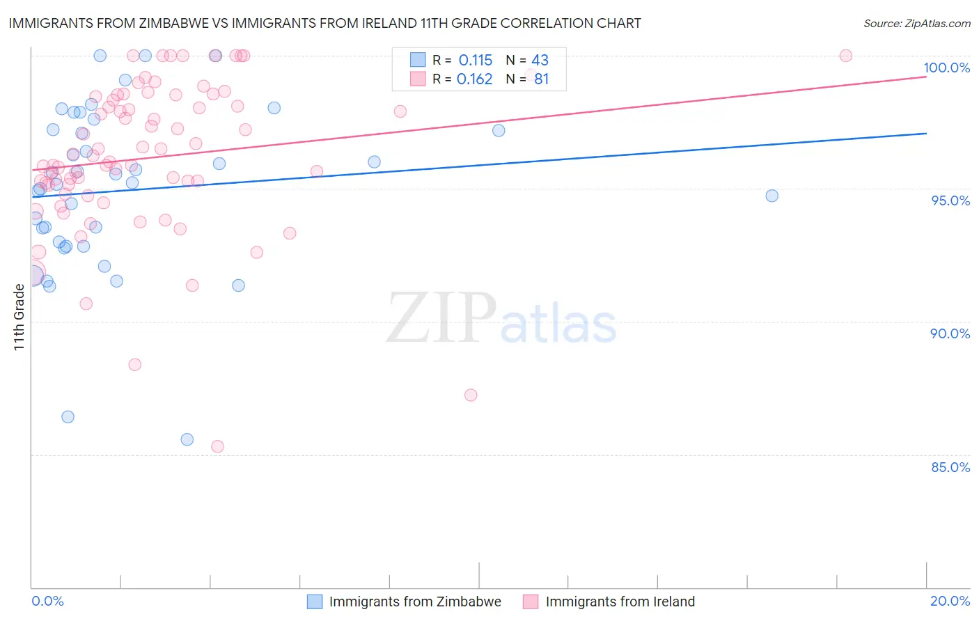 Immigrants from Zimbabwe vs Immigrants from Ireland 11th Grade