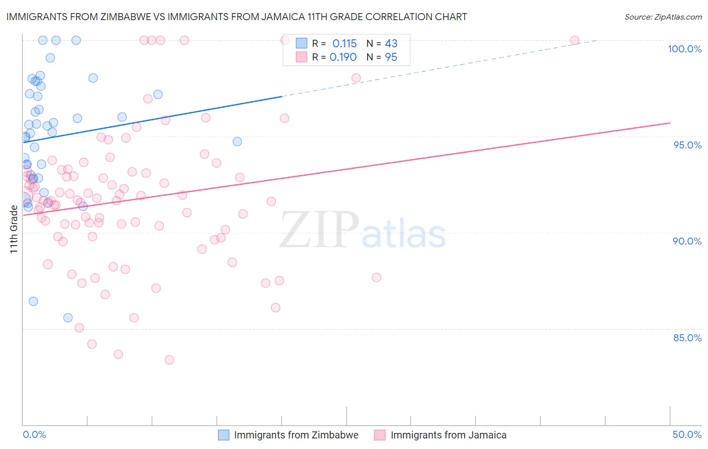 Immigrants from Zimbabwe vs Immigrants from Jamaica 11th Grade